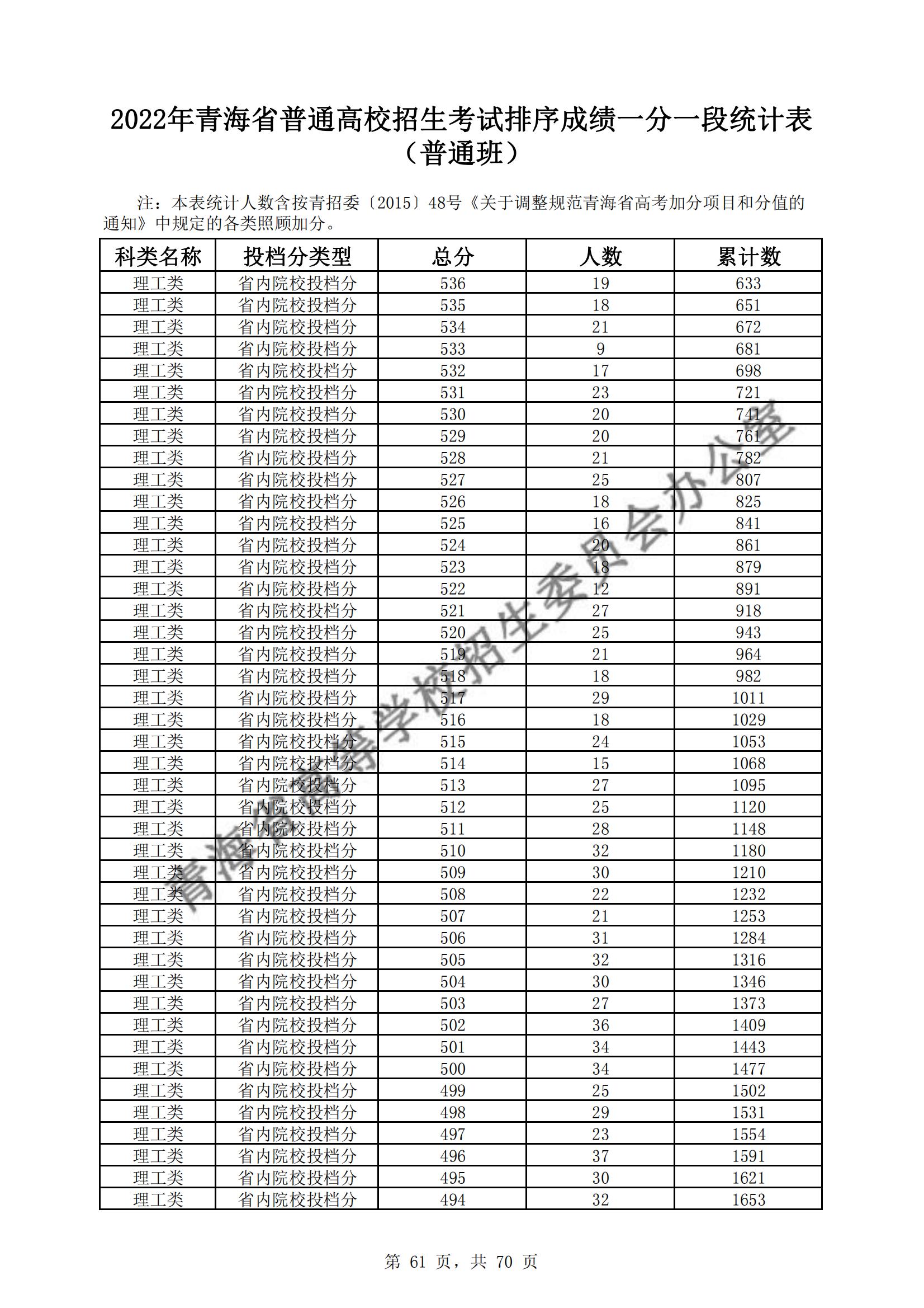 2022<a href=https://www.211g.cn/tag/qinghai.html target=_blank class=infotextkey>青海</a>高考<a href=https://www.211g.cn/tag/like.html target=_blank class=infotextkey>理科</a>一分一段统计表
