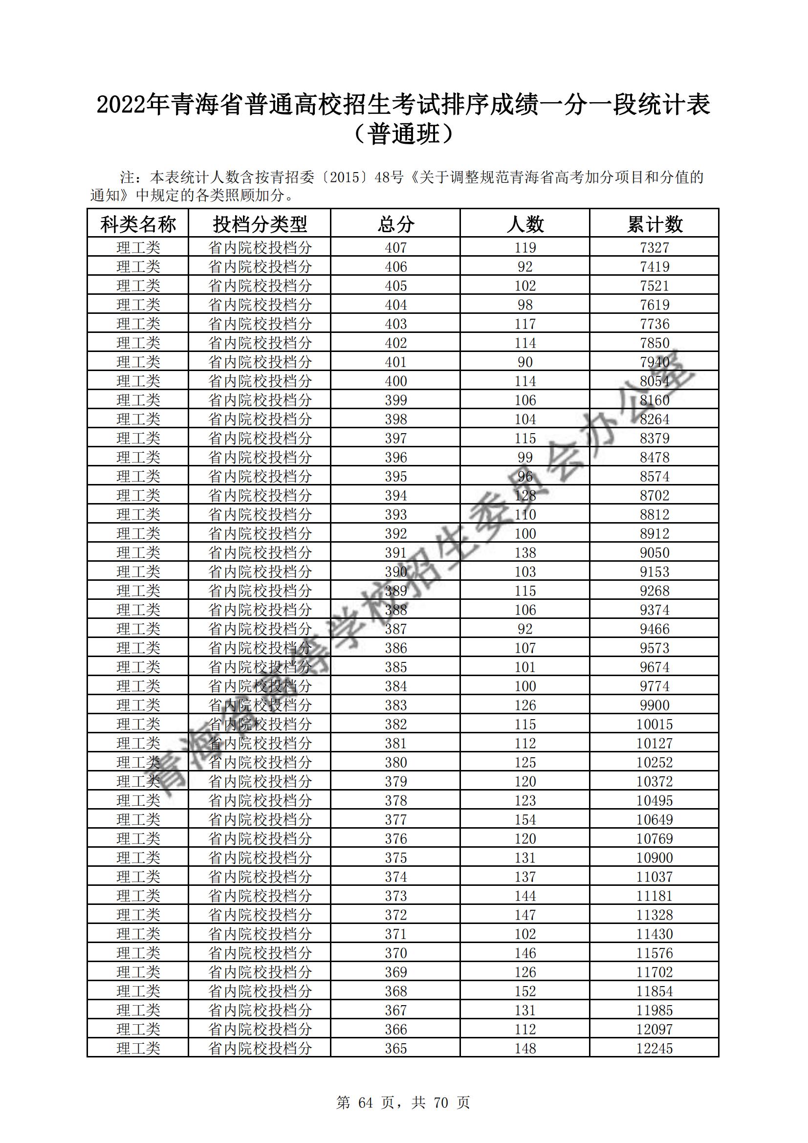 2022<a href=https://www.211g.cn/tag/qinghai.html target=_blank class=infotextkey>青海</a>高考<a href=https://www.211g.cn/tag/like.html target=_blank class=infotextkey>理科</a>一分一段统计表