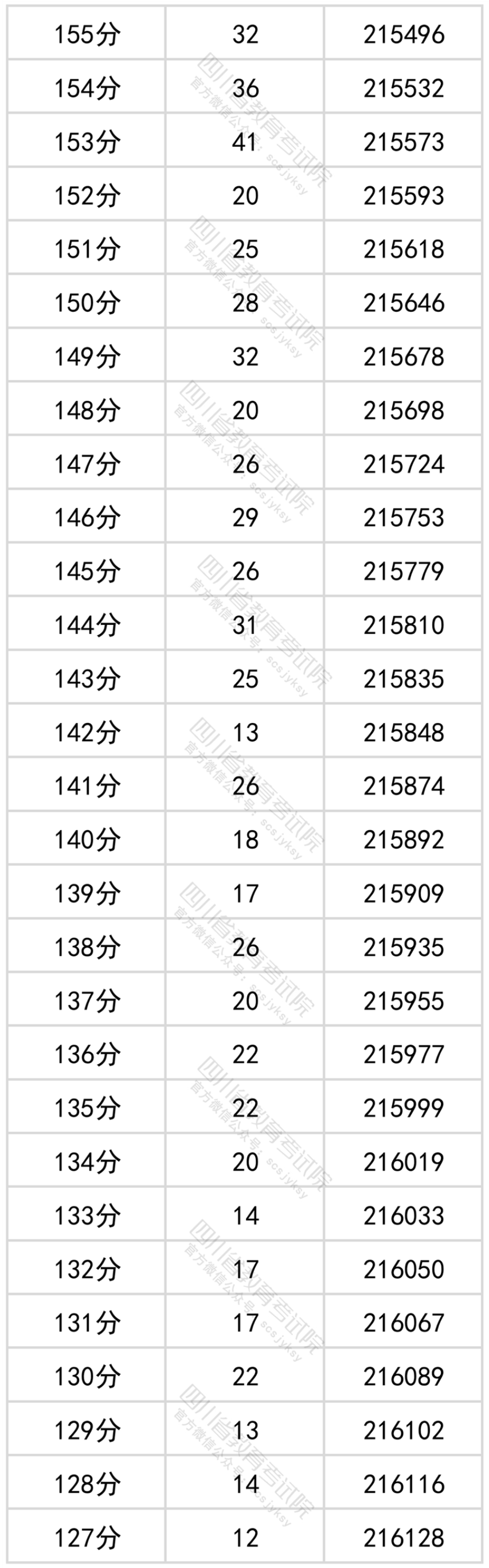 2022<a href=https://www.211g.cn/tag/sichuan.html target=_blank class=infotextkey>四川</a>高考<a href=https://www.211g.cn/tag/wenke.html target=_blank class=infotextkey>文科</a>一分一段统计表