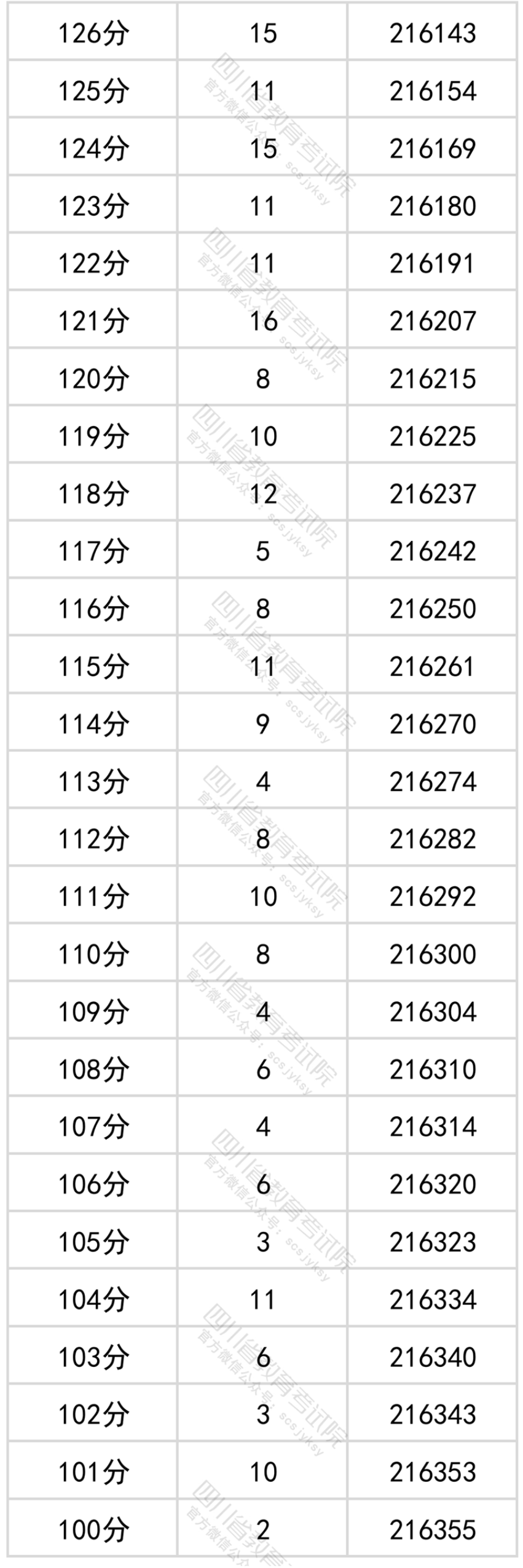 2022<a href=https://www.211g.cn/tag/sichuan.html target=_blank class=infotextkey>四川</a>高考<a href=https://www.211g.cn/tag/wenke.html target=_blank class=infotextkey>文科</a>一分一段统计表