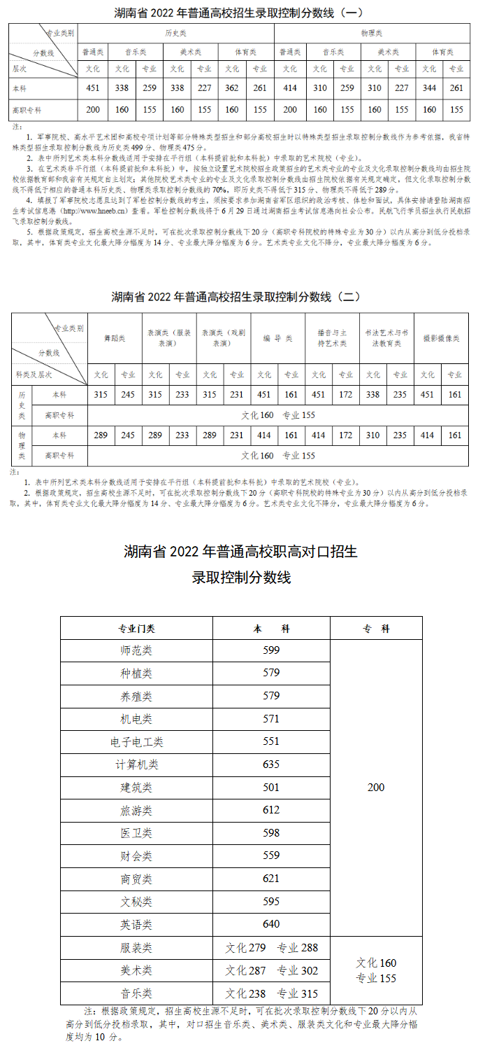 2022<a href=https://www.211g.cn/tag/hunan.html target=_blank class=infotextkey>湖南</a>高考<a href=https://www.211g.cn/tag/bonke.html target=_blank class=infotextkey>本科</a><a href=https://www.211g.cn/tag/fenshu.html target=_blank class=infotextkey>分数</a>线（<a href=https://www.211g.cn/tag/wuli.html target=_blank class=infotextkey>物理</a>+历史）