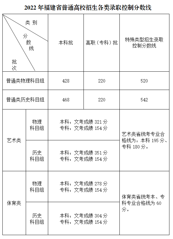 2022年<a href=https://www.211g.cn/tag/fujian.html target=_blank class=infotextkey>福建</a>高考<a href=https://www.211g.cn/tag/fenshu.html target=_blank class=infotextkey>分数</a>线一览表（<a href=https://www.211g.cn/tag/bonke.html target=_blank class=infotextkey>本科</a>、专科、<a href=https://www.211g.cn/tag/teshu.html target=_blank class=infotextkey>特殊</a><a href=https://www.211g.cn/tag/leixing.html target=_blank class=infotextkey>类型</a>）