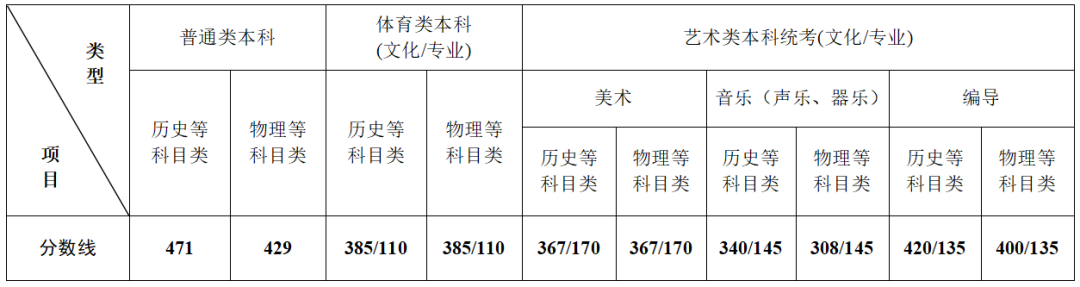 2022<a href=https://www.211g.cn/tag/jiangsu.html target=_blank class=infotextkey>江苏</a>高考<a href=https://www.211g.cn/tag/fenshu.html target=_blank class=infotextkey>分数</a>线一览表