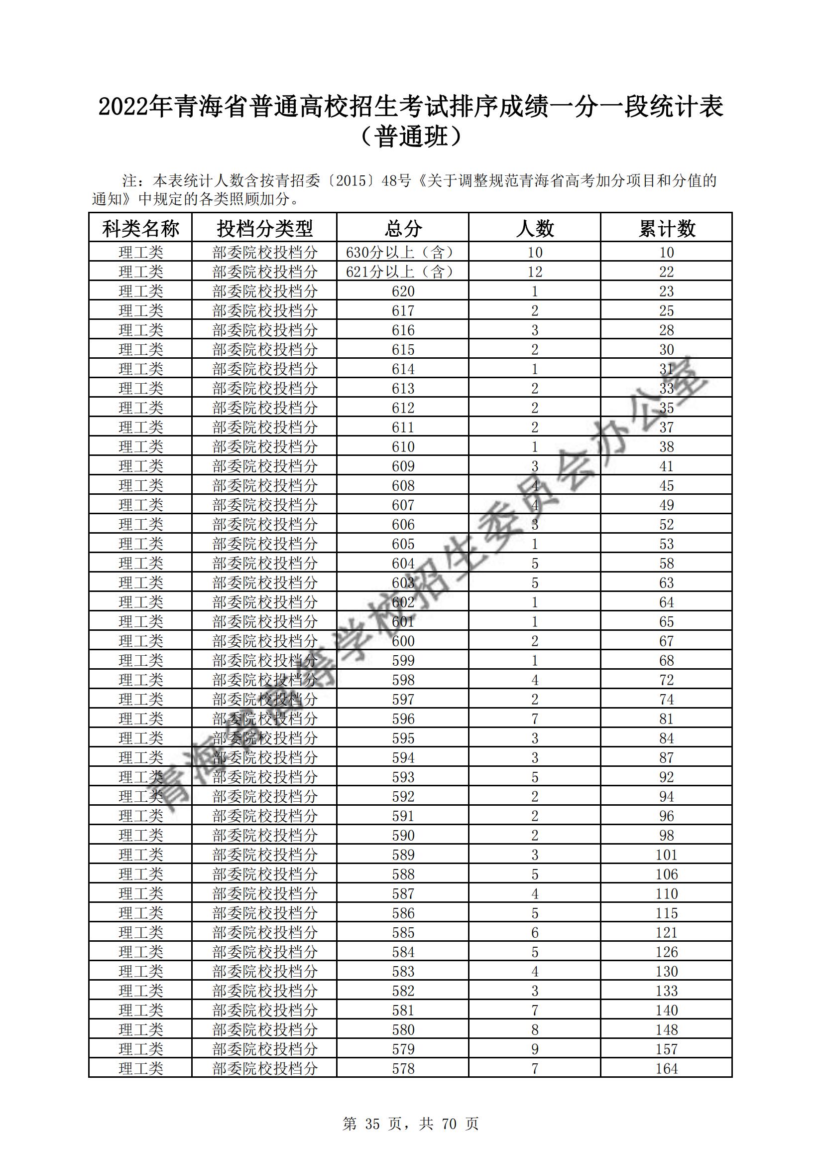2022<a href=https://www.211g.cn/tag/qinghai.html target=_blank class=infotextkey>青海</a>高考<a href=https://www.211g.cn/tag/like.html target=_blank class=infotextkey>理科</a>一分一段统计表