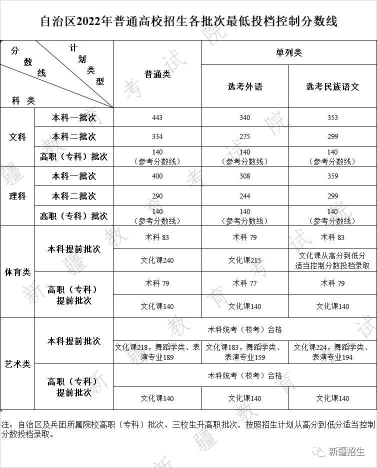 2022年新疆高考专科<a href=https://www.211g.cn/tag/fenshu.html target=_blank class=infotextkey>分数</a>线（<a href=https://www.211g.cn/tag/like.html target=_blank class=infotextkey>理科</a>+<a href=https://www.211g.cn/tag/wenke.html target=_blank class=infotextkey>文科</a>）