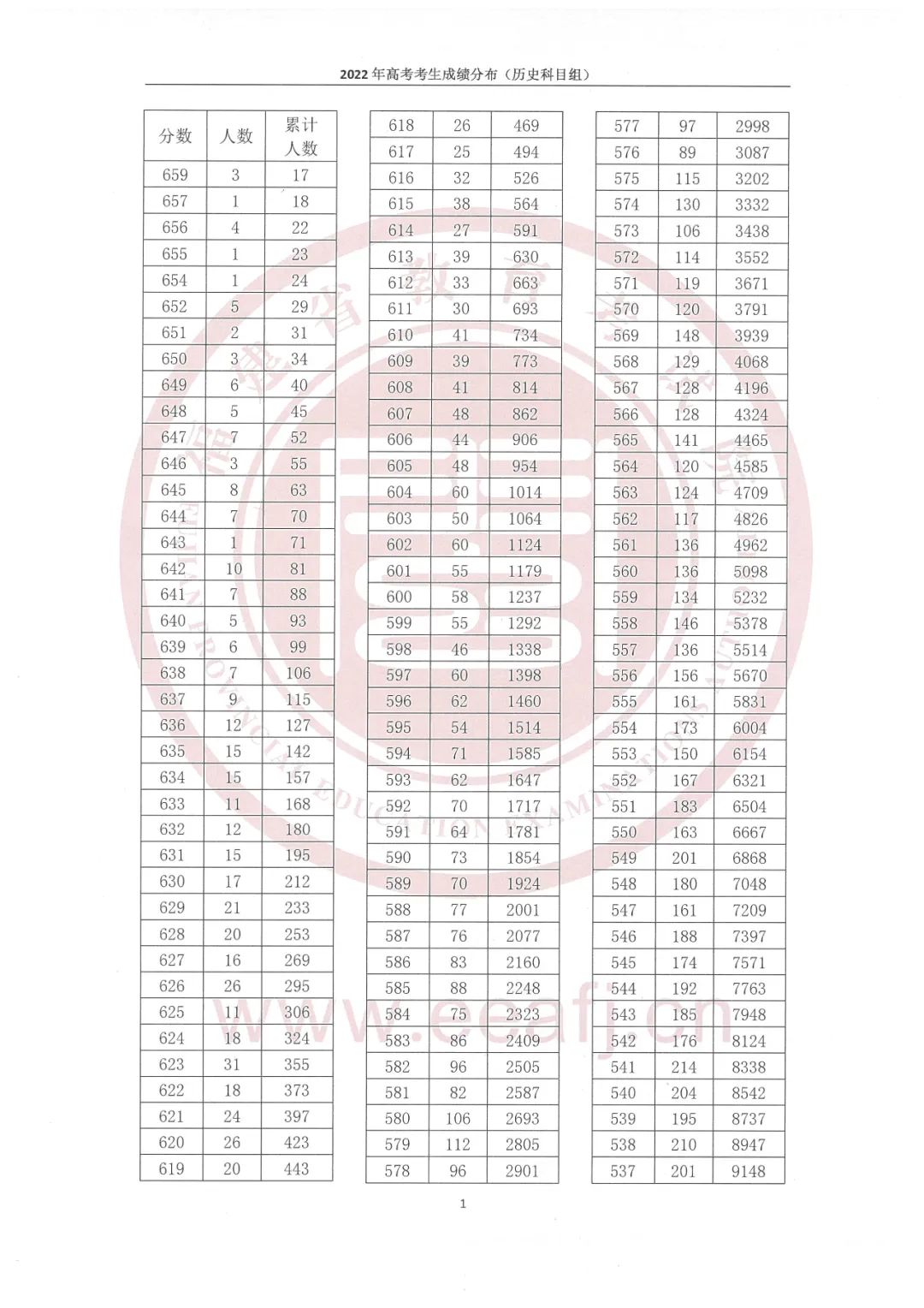 2022<a href=https://www.211g.cn/tag/fujian.html target=_blank class=infotextkey>福建</a>高考历史类一分一段表