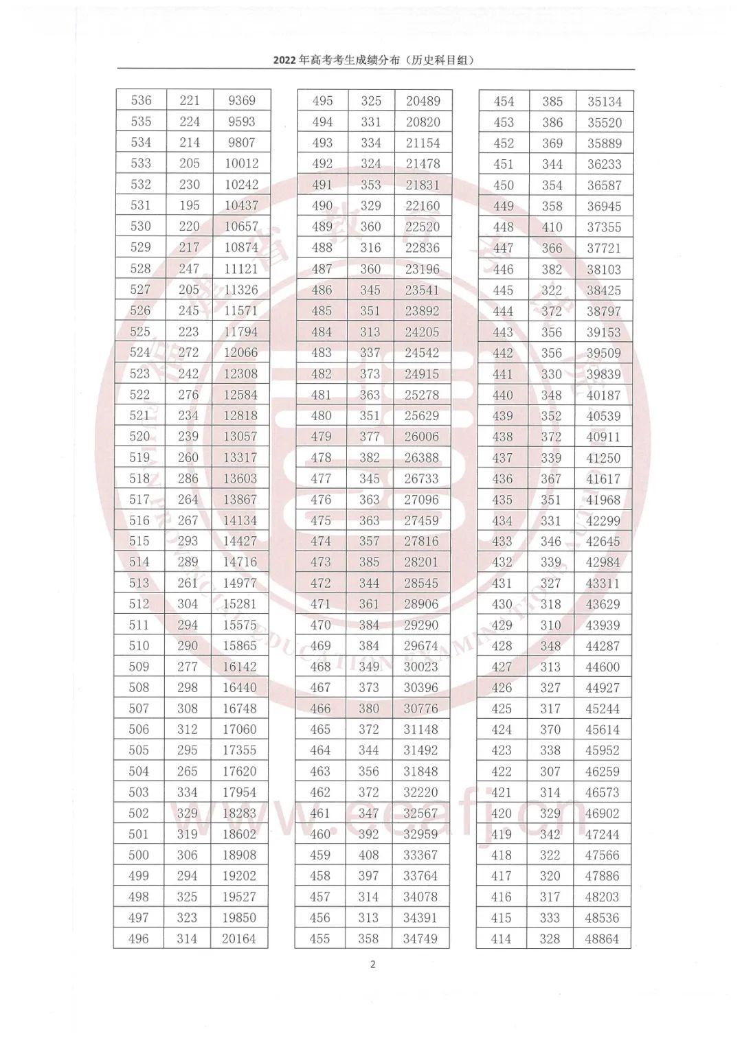 2022<a href=https://www.211g.cn/tag/fujian.html target=_blank class=infotextkey>福建</a>高考历史类一分一段表