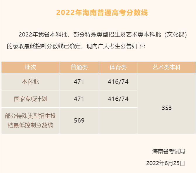<a href=https://www.211g.cn/tag/hainan.html target=_blank class=infotextkey>海南</a>高考多少分能上二本<a href=https://www.211g.cn/tag/daxue.html target=_blank class=infotextkey>大学</a>
