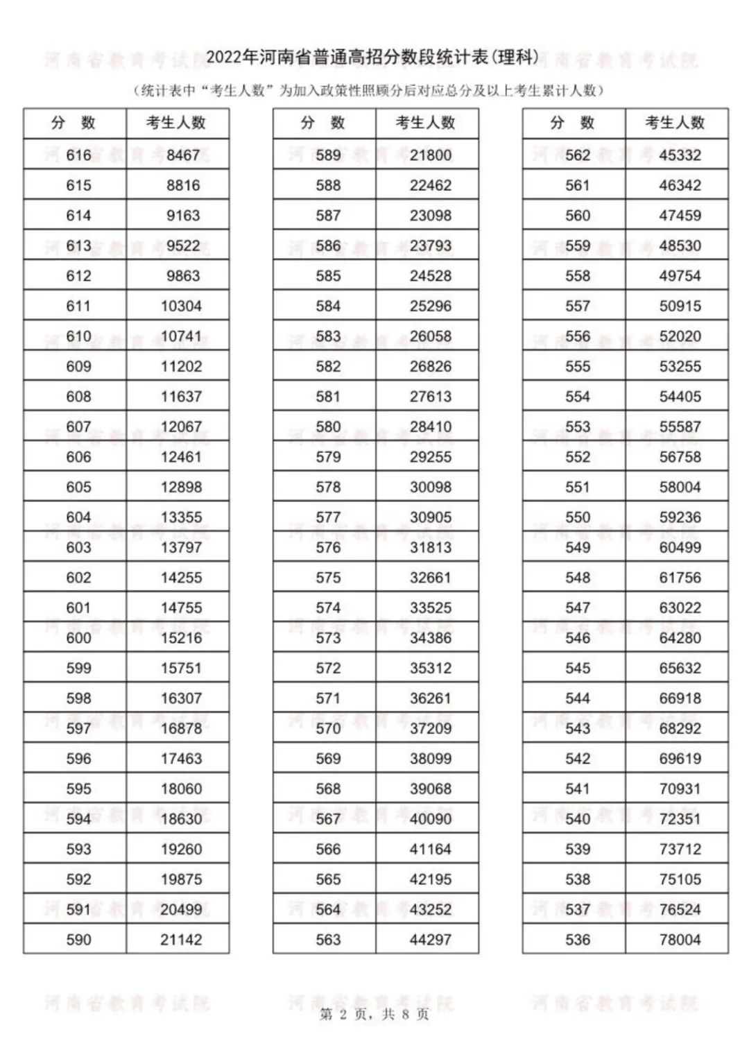 2022<a href=https://www.211g.cn/tag/henan.html target=_blank class=infotextkey>河南</a>高考一分一段表（<a href=https://www.211g.cn/tag/like.html target=_blank class=infotextkey>理科</a>）