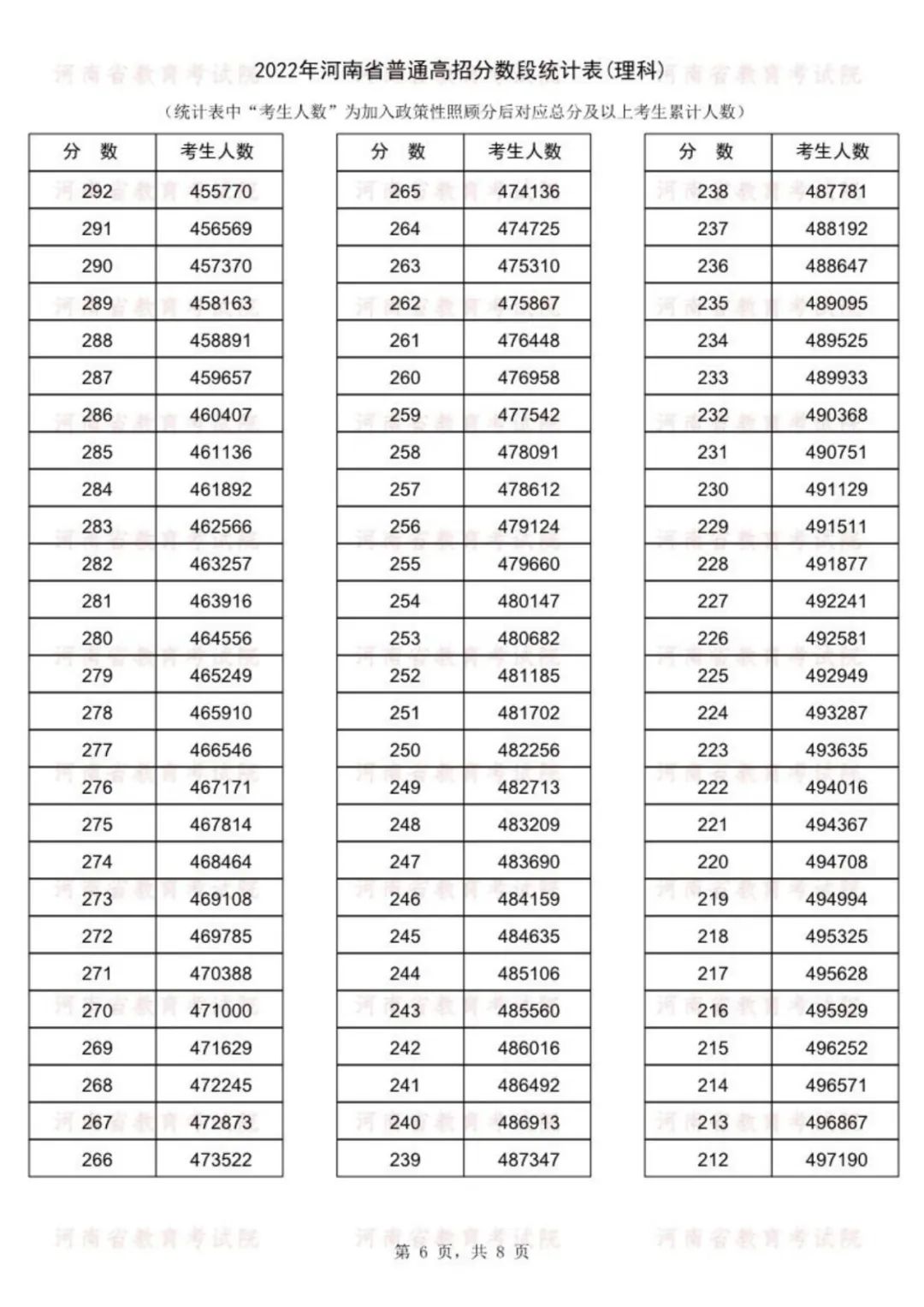 2022<a href=https://www.211g.cn/tag/henan.html target=_blank class=infotextkey>河南</a>高考一分一段表（<a href=https://www.211g.cn/tag/like.html target=_blank class=infotextkey>理科</a>）