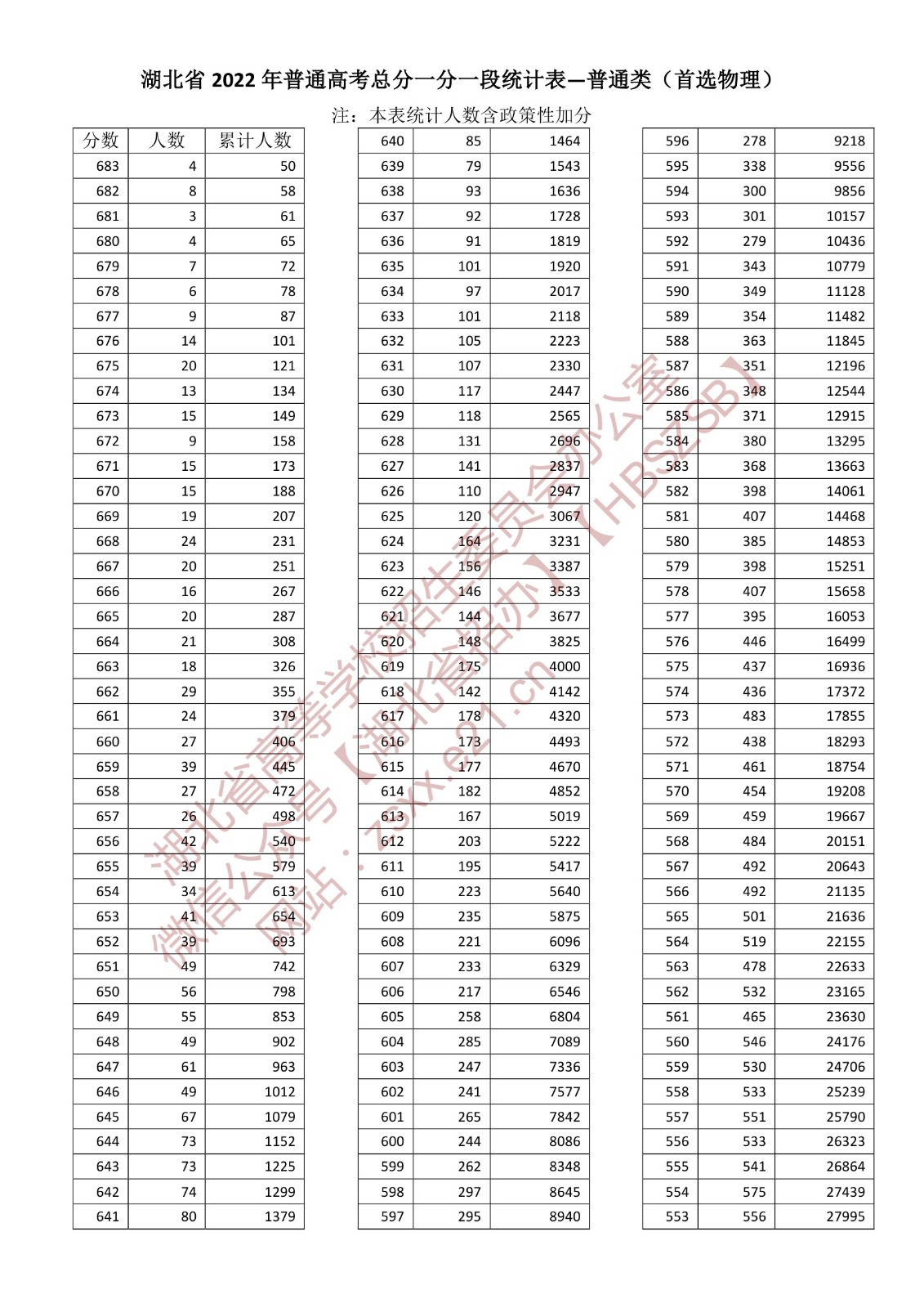2022<a href=https://www.211g.cn/tag/hubei.html target=_blank class=infotextkey>湖北</a>高考一分一段表（<a href=https://www.211g.cn/tag/wuli.html target=_blank class=infotextkey>物理</a>类）
