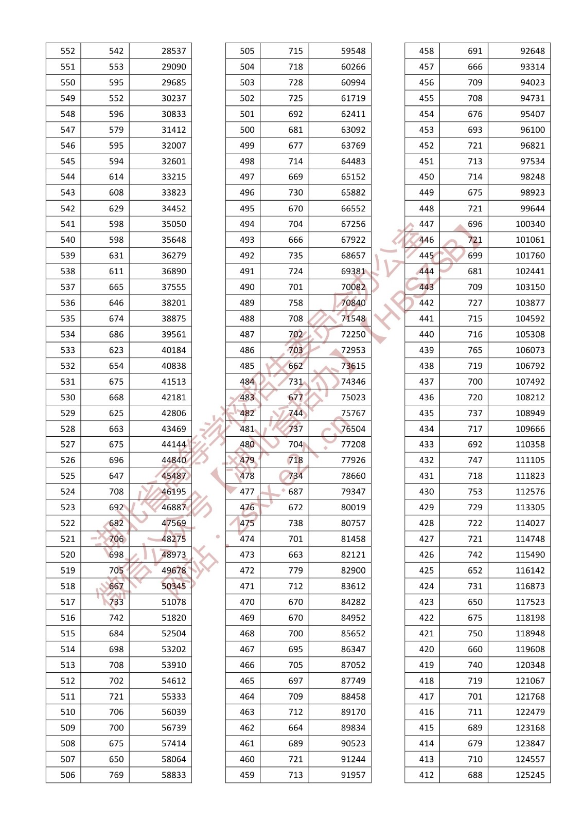 2022<a href=https://www.211g.cn/tag/hubei.html target=_blank class=infotextkey>湖北</a>高考一分一段表（<a href=https://www.211g.cn/tag/wuli.html target=_blank class=infotextkey>物理</a>类）