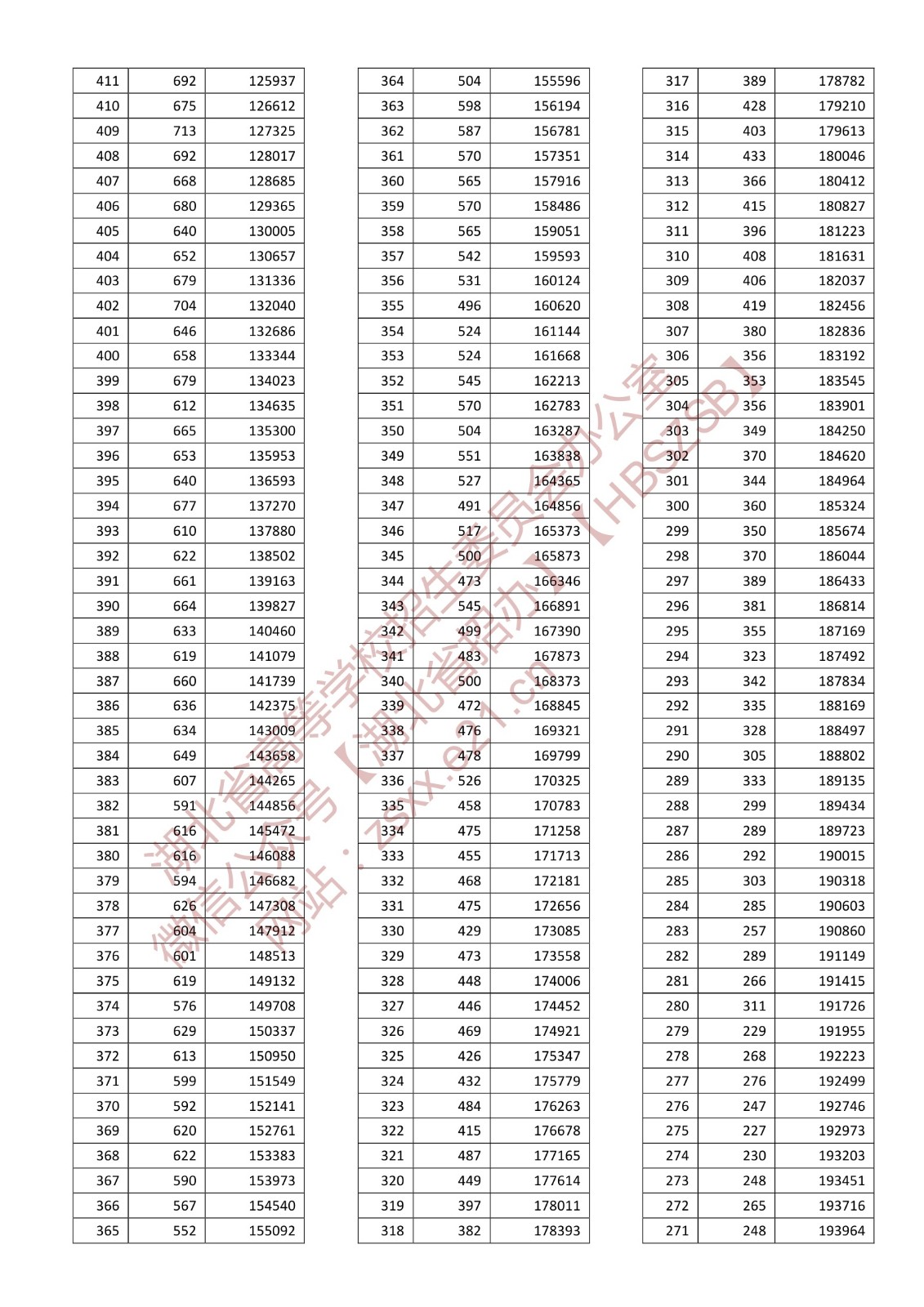 2022<a href=https://www.211g.cn/tag/hubei.html target=_blank class=infotextkey>湖北</a>高考一分一段表（<a href=https://www.211g.cn/tag/wuli.html target=_blank class=infotextkey>物理</a>类）