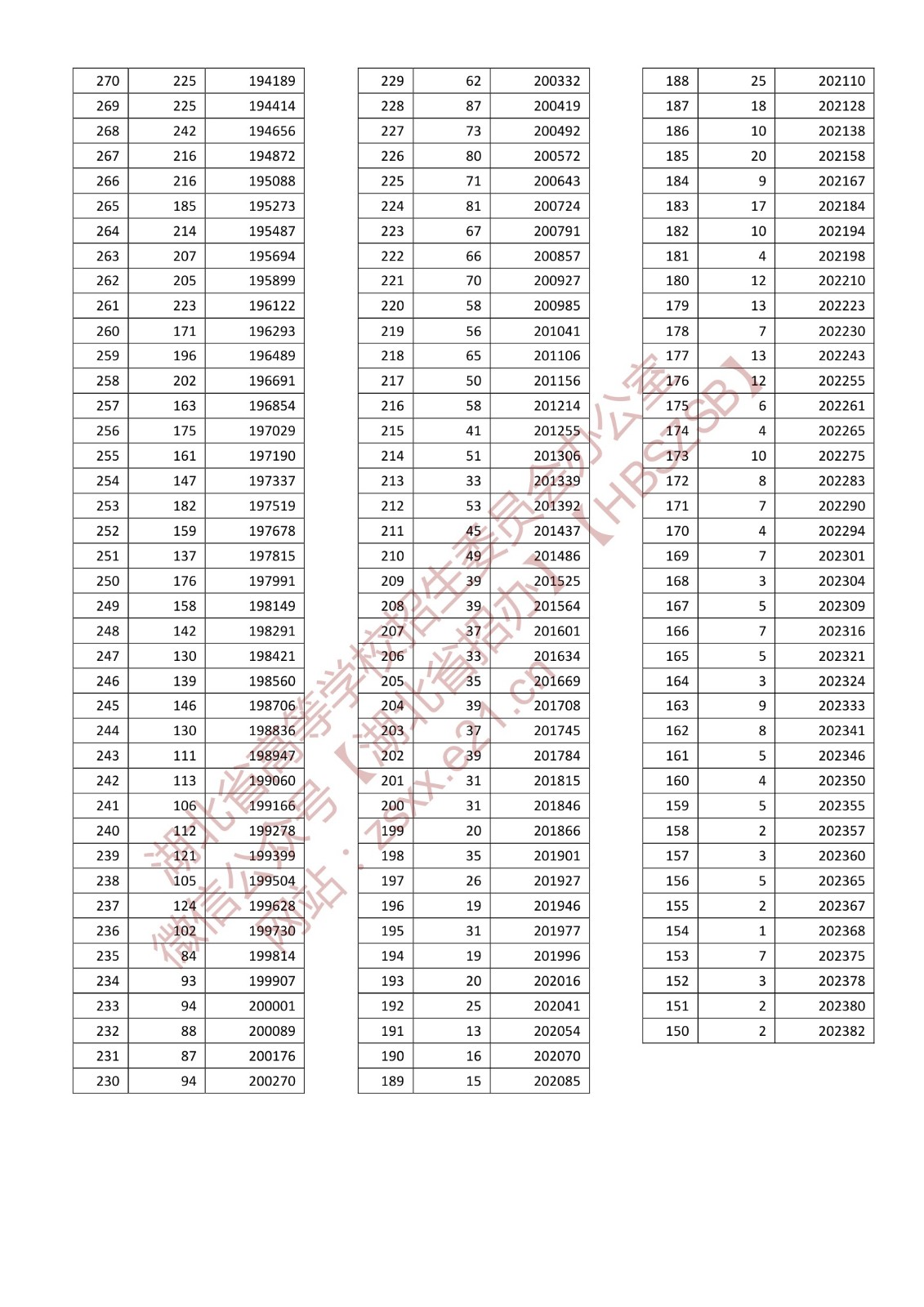 2022<a href=https://www.211g.cn/tag/hubei.html target=_blank class=infotextkey>湖北</a>高考一分一段表（<a href=https://www.211g.cn/tag/wuli.html target=_blank class=infotextkey>物理</a>类）