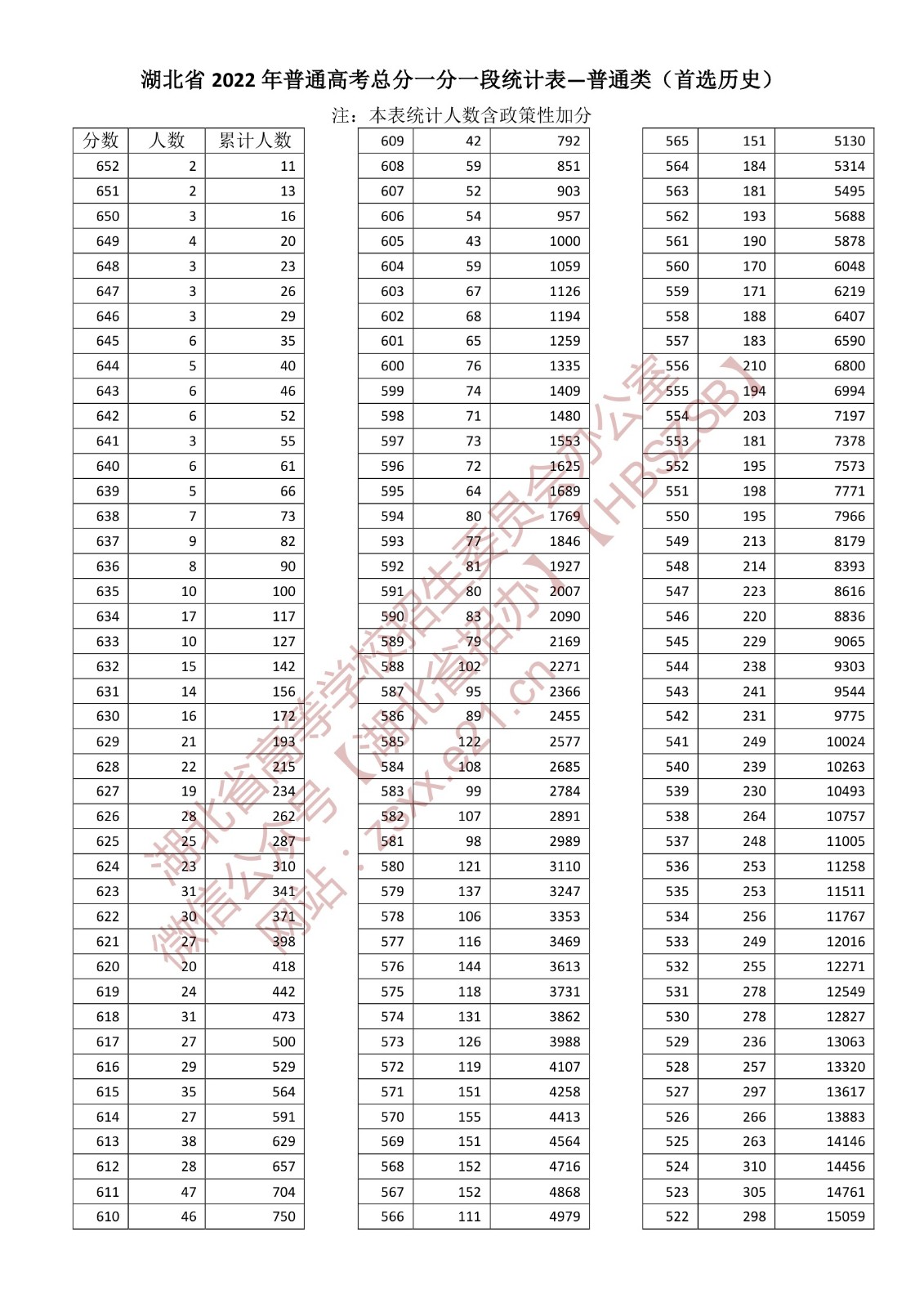2022年<a href=https://www.211g.cn/tag/hubei.html target=_blank class=infotextkey>湖北</a>高考历史类一分一段表
