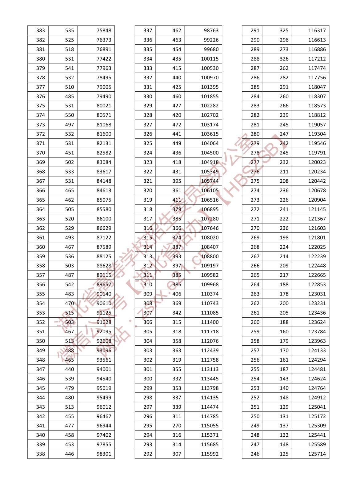 2022年<a href=https://www.211g.cn/tag/hubei.html target=_blank class=infotextkey>湖北</a>高考历史类一分一段表