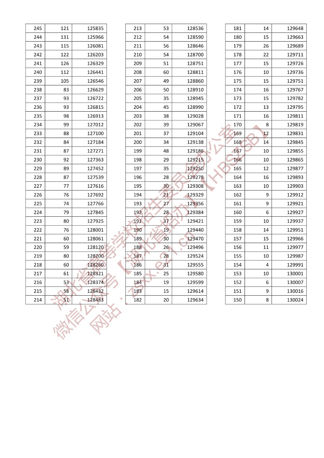 2022年<a href=https://www.211g.cn/tag/hubei.html target=_blank class=infotextkey>湖北</a>高考历史类一分一段表
