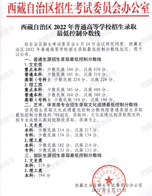 2022<a href=https://www.211g.cn/tag/xicang.html target=_blank class=infotextkey>西藏</a>高考<a href=https://www.211g.cn/tag/bonke.html target=_blank class=infotextkey>本科</a><a href=https://www.211g.cn/tag/fenshu.html target=_blank class=infotextkey>分数</a>线（<a href=https://www.211g.cn/tag/wenke.html target=_blank class=infotextkey>文科</a>+<a href=https://www.211g.cn/tag/like.html target=_blank class=infotextkey>理科</a>）