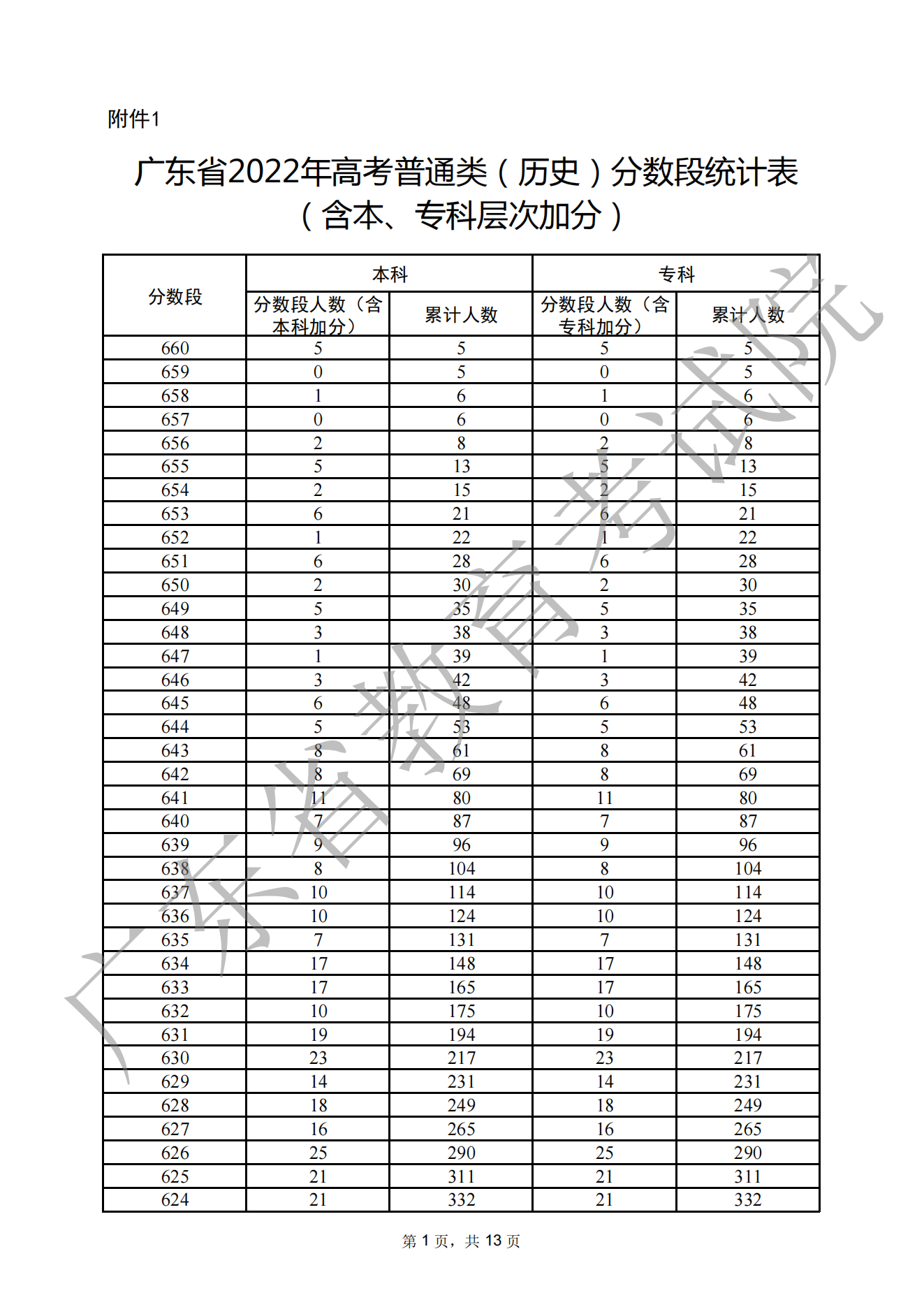 2022年广东高考一分一段表（历史）