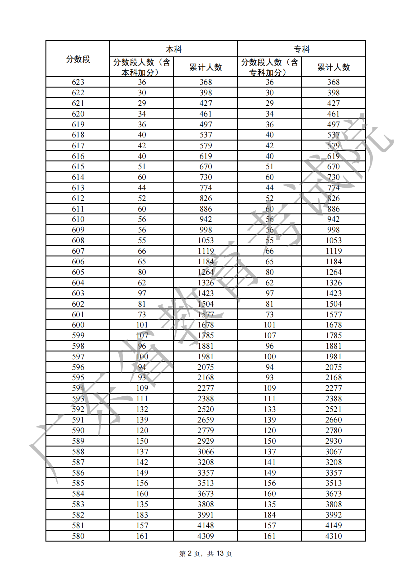 2022年广东高考一分一段表（历史）