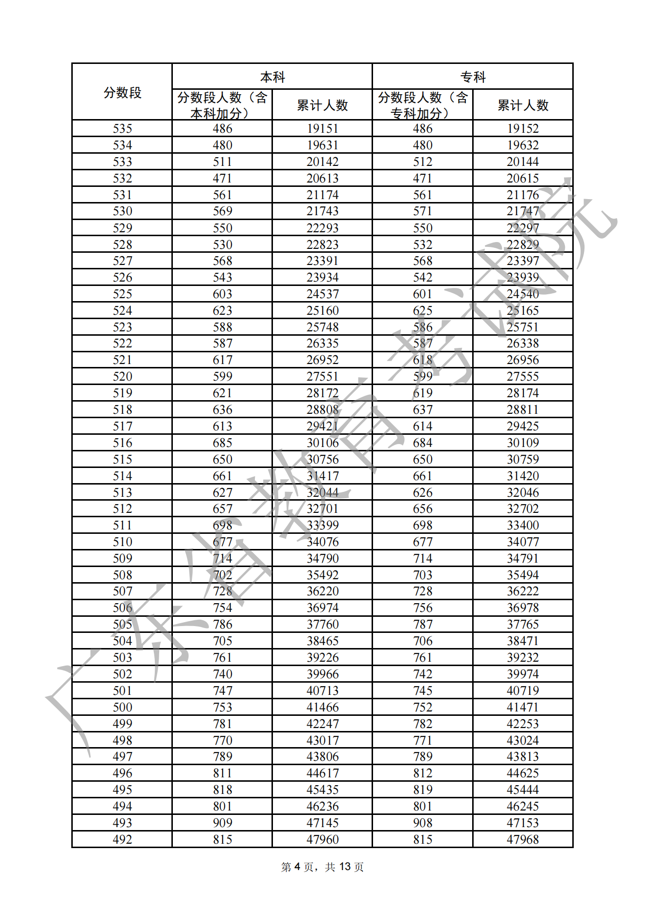 2022年广东高考一分一段表（历史）