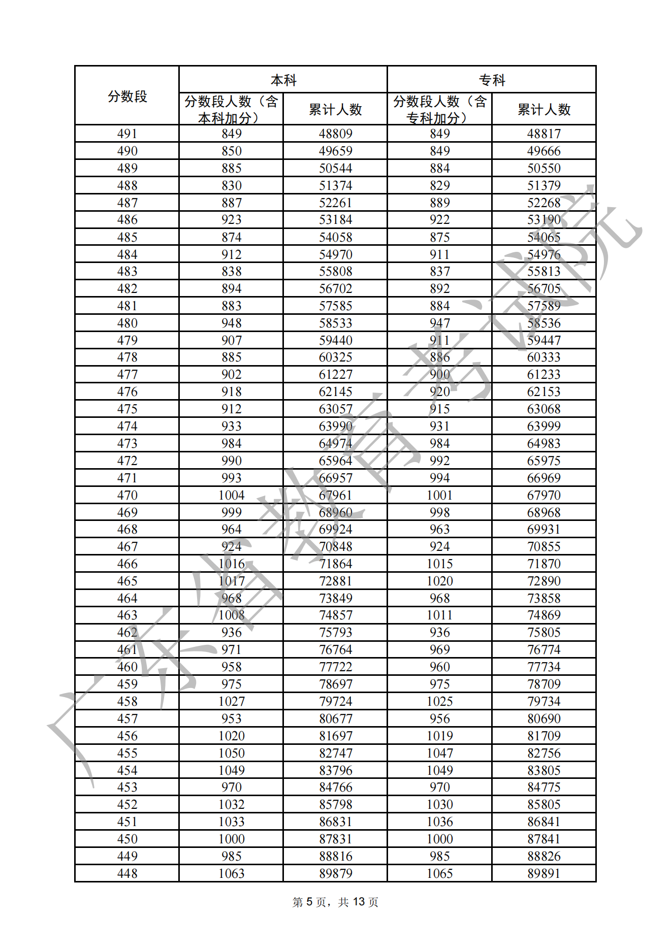 2022年广东高考一分一段表（历史）