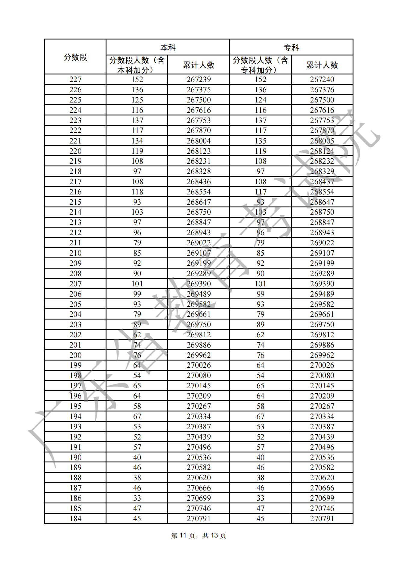 2022年广东高考一分一段表（历史）