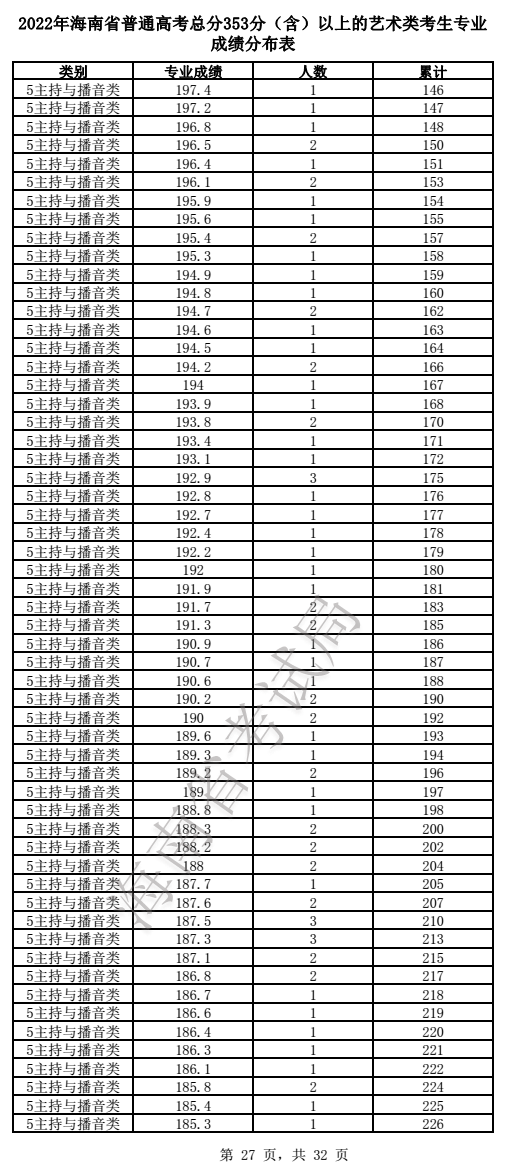 2024<a href=https://www.211g.cn/tag/hainan.html target=_blank class=infotextkey>海南</a>播音与主持高考一分一段表（含2022-2023<a href=https://www.211g.cn/tag/linian.html target=_blank class=infotextkey>历年</a>）