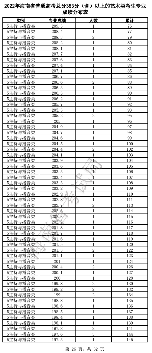 2024<a href=https://www.211g.cn/tag/hainan.html target=_blank class=infotextkey>海南</a>播音与主持高考一分一段表（含2022-2023<a href=https://www.211g.cn/tag/linian.html target=_blank class=infotextkey>历年</a>）