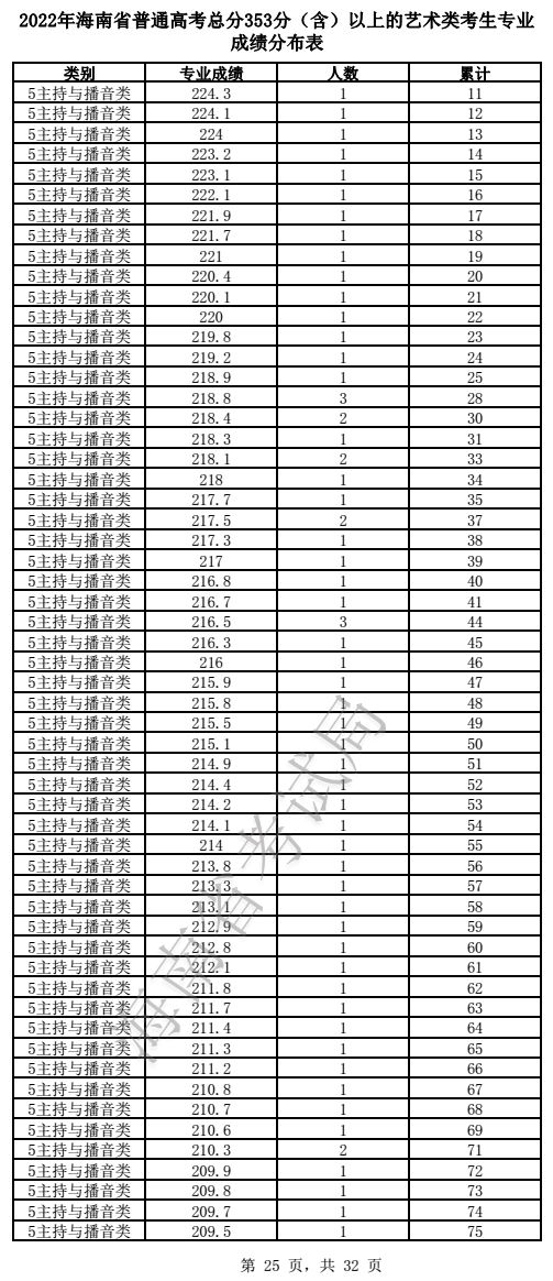 2024<a href=https://www.211g.cn/tag/hainan.html target=_blank class=infotextkey>海南</a>播音与主持高考一分一段表（含2022-2023<a href=https://www.211g.cn/tag/linian.html target=_blank class=infotextkey>历年</a>）