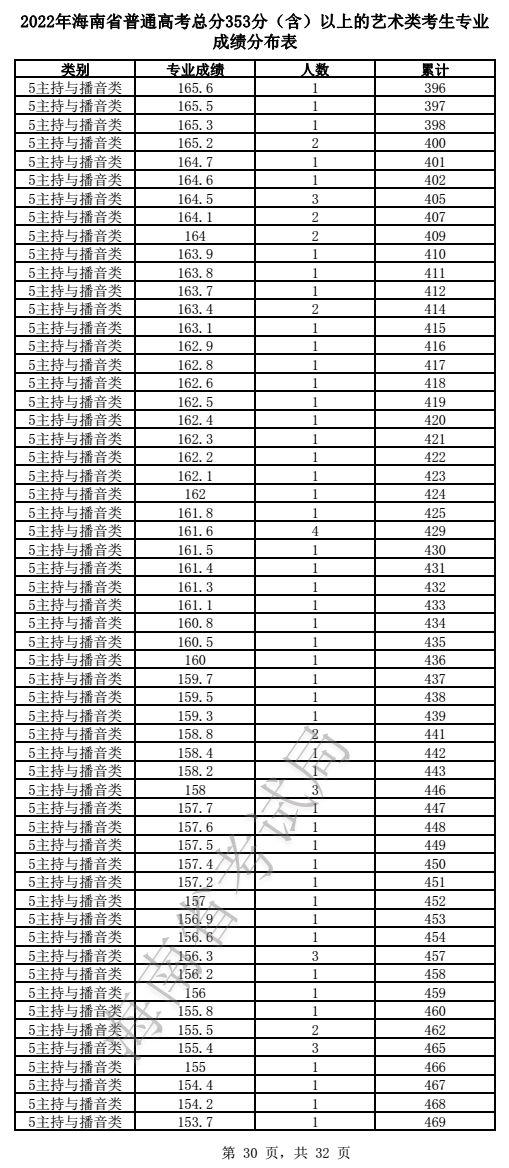 2024<a href=https://www.211g.cn/tag/hainan.html target=_blank class=infotextkey>海南</a>播音与主持高考一分一段表（含2022-2023<a href=https://www.211g.cn/tag/linian.html target=_blank class=infotextkey>历年</a>）