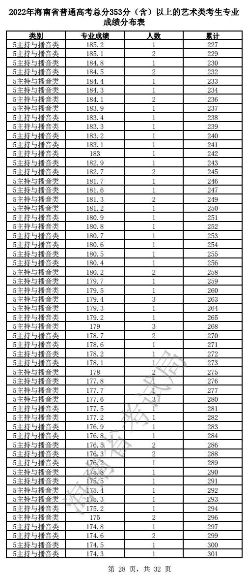 2024<a href=https://www.211g.cn/tag/hainan.html target=_blank class=infotextkey>海南</a>播音与主持高考一分一段表（含2022-2023<a href=https://www.211g.cn/tag/linian.html target=_blank class=infotextkey>历年</a>）