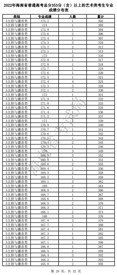 2024<a href=https://www.211g.cn/tag/hainan.html target=_blank class=infotextkey>海南</a>播音与主持高考一分一段表（含2022-2023<a href=https://www.211g.cn/tag/linian.html target=_blank class=infotextkey>历年</a>）