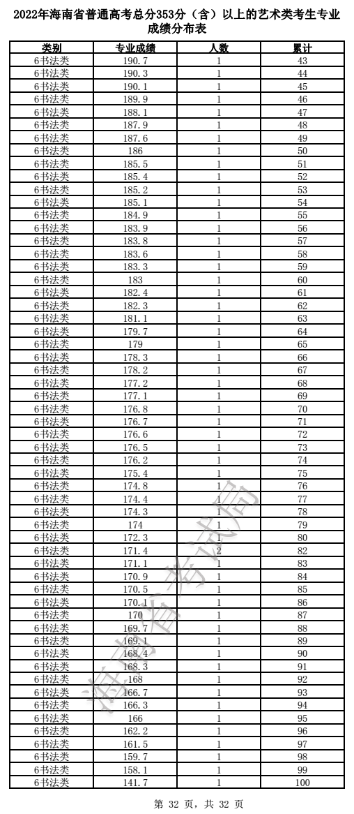 2024<a href=https://www.211g.cn/tag/hainan.html target=_blank class=infotextkey>海南</a>书法高考一分一段表（包含2022-2023<a href=https://www.211g.cn/tag/linian.html target=_blank class=infotextkey>历年</a><a href=https://www.211g.cn/tag/shuju.html target=_blank class=infotextkey>数据</a>）