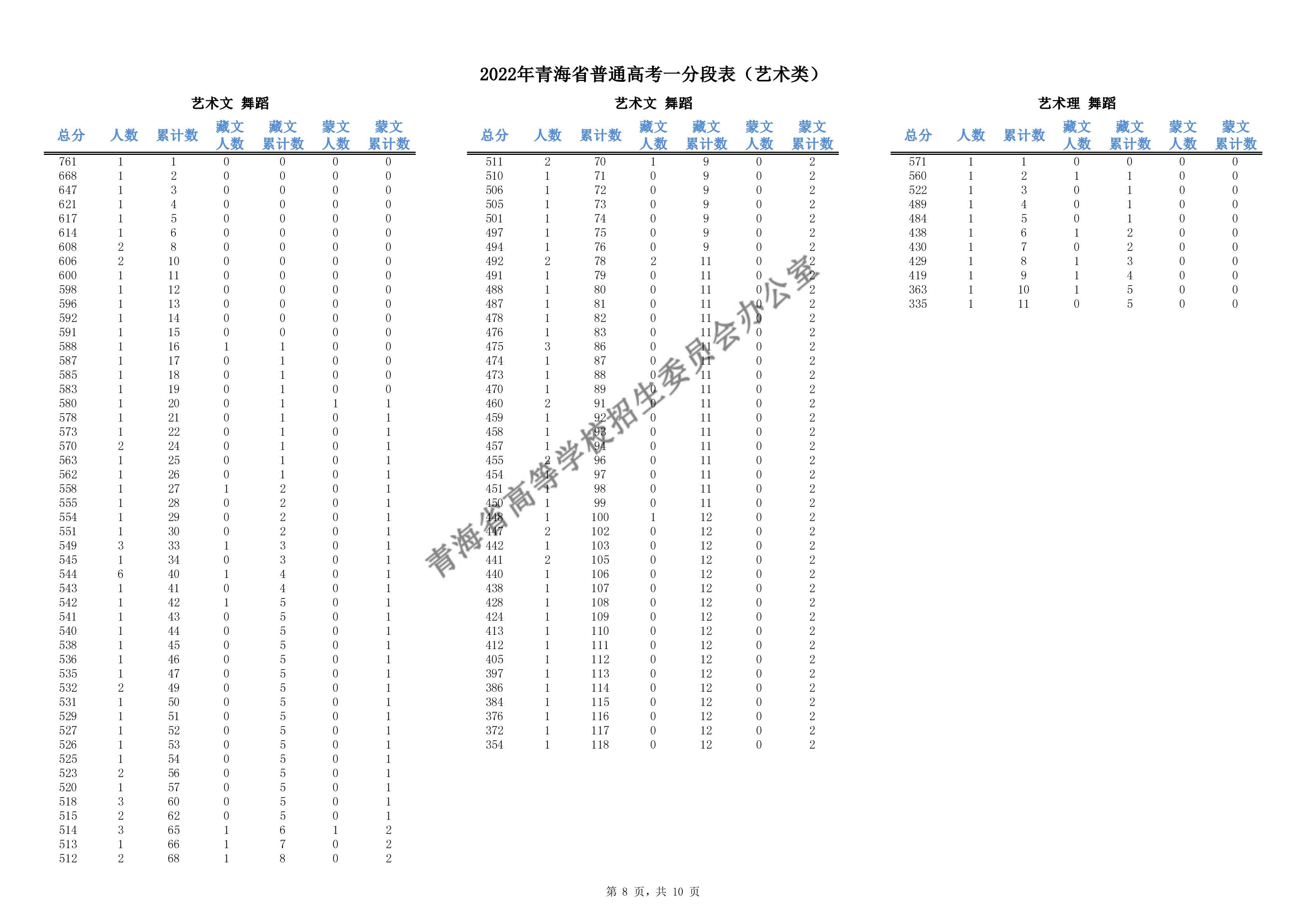 2024<a href=https://www.211g.cn/tag/qinghai.html target=_blank class=infotextkey>青海</a><a href=https://www.211g.cn/tag/wudao.html target=_blank class=infotextkey>舞蹈</a>高考一分一段表（含2022-2023<a href=https://www.211g.cn/tag/linian.html target=_blank class=infotextkey>历年</a>）