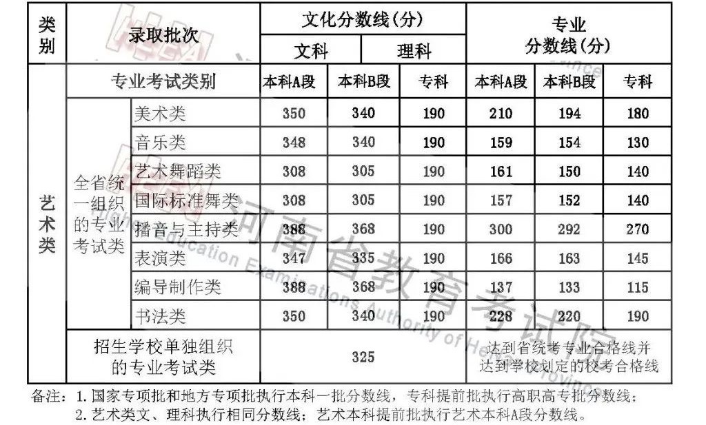 2024<a href=https://www.211g.cn/tag/henan.html target=_blank class=infotextkey>河南</a><a href=https://www.211g.cn/tag/yishu.html target=_blank class=infotextkey>艺术</a>生<a href=https://www.211g.cn/tag/bonke.html target=_blank class=infotextkey>本科</a><a href=https://www.211g.cn/tag/fenshu.html target=_blank class=infotextkey>分数</a>线是多少（包括2022-2023<a href=https://www.211g.cn/tag/linian.html target=_blank class=infotextkey>历年</a><a href=https://www.211g.cn/tag/shuju.html target=_blank class=infotextkey>数据</a>）