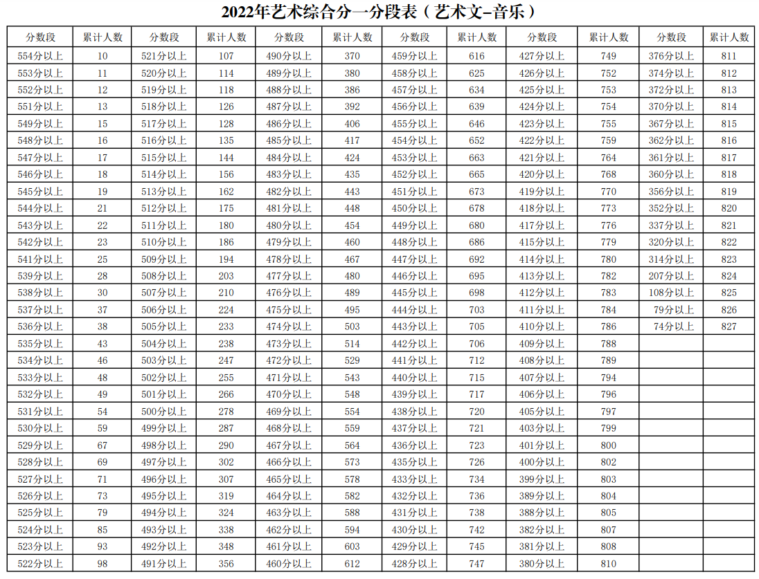 2022<a href=https://www.211g.cn/tag/ningxia.html target=_blank class=infotextkey>宁夏</a><a href=https://www.211g.cn/tag/yishu.html target=_blank class=infotextkey>艺术</a>高考一分一段表（<a href=https://www.211g.cn/tag/moishu.html target=_blank class=infotextkey>美术</a>类、音乐类、<a href=https://www.211g.cn/tag/wudao.html target=_blank class=infotextkey>舞蹈</a>类）