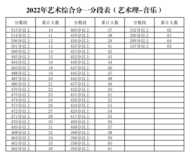 2022<a href=https://www.211g.cn/tag/ningxia.html target=_blank class=infotextkey>宁夏</a><a href=https://www.211g.cn/tag/yishu.html target=_blank class=infotextkey>艺术</a>高考一分一段表（<a href=https://www.211g.cn/tag/moishu.html target=_blank class=infotextkey>美术</a>类、音乐类、<a href=https://www.211g.cn/tag/wudao.html target=_blank class=infotextkey>舞蹈</a>类）