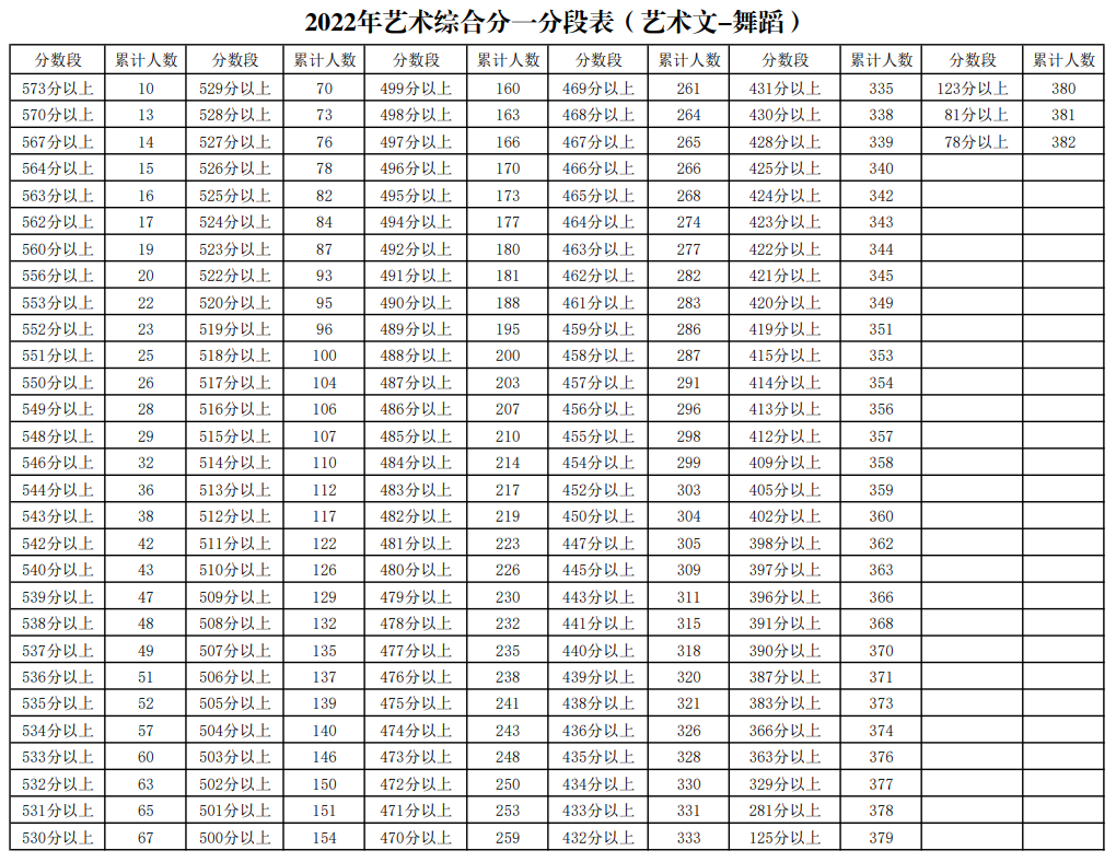 2022<a href=https://www.211g.cn/tag/ningxia.html target=_blank class=infotextkey>宁夏</a><a href=https://www.211g.cn/tag/yishu.html target=_blank class=infotextkey>艺术</a>高考一分一段表（<a href=https://www.211g.cn/tag/moishu.html target=_blank class=infotextkey>美术</a>类、音乐类、<a href=https://www.211g.cn/tag/wudao.html target=_blank class=infotextkey>舞蹈</a>类）
