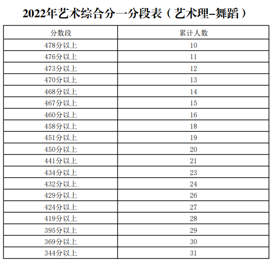 2022<a href=https://www.211g.cn/tag/ningxia.html target=_blank class=infotextkey>宁夏</a><a href=https://www.211g.cn/tag/yishu.html target=_blank class=infotextkey>艺术</a>高考一分一段表（<a href=https://www.211g.cn/tag/moishu.html target=_blank class=infotextkey>美术</a>类、音乐类、<a href=https://www.211g.cn/tag/wudao.html target=_blank class=infotextkey>舞蹈</a>类）