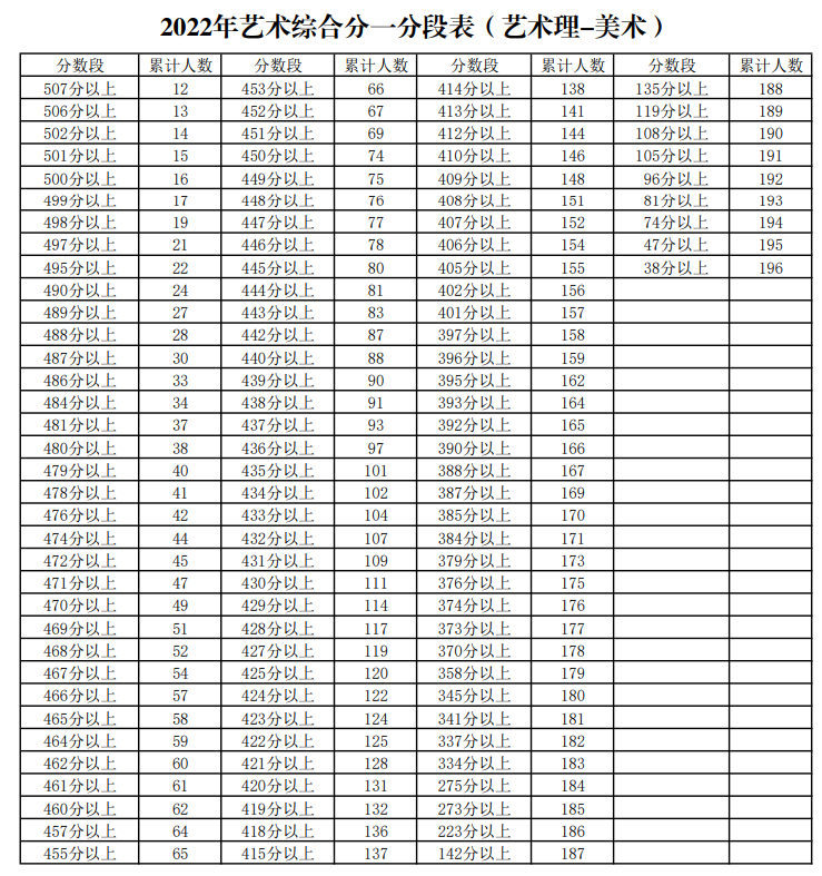2022<a href=https://www.211g.cn/tag/ningxia.html target=_blank class=infotextkey>宁夏</a><a href=https://www.211g.cn/tag/yishu.html target=_blank class=infotextkey>艺术</a>高考一分一段表（<a href=https://www.211g.cn/tag/moishu.html target=_blank class=infotextkey>美术</a>类、音乐类、<a href=https://www.211g.cn/tag/wudao.html target=_blank class=infotextkey>舞蹈</a>类）