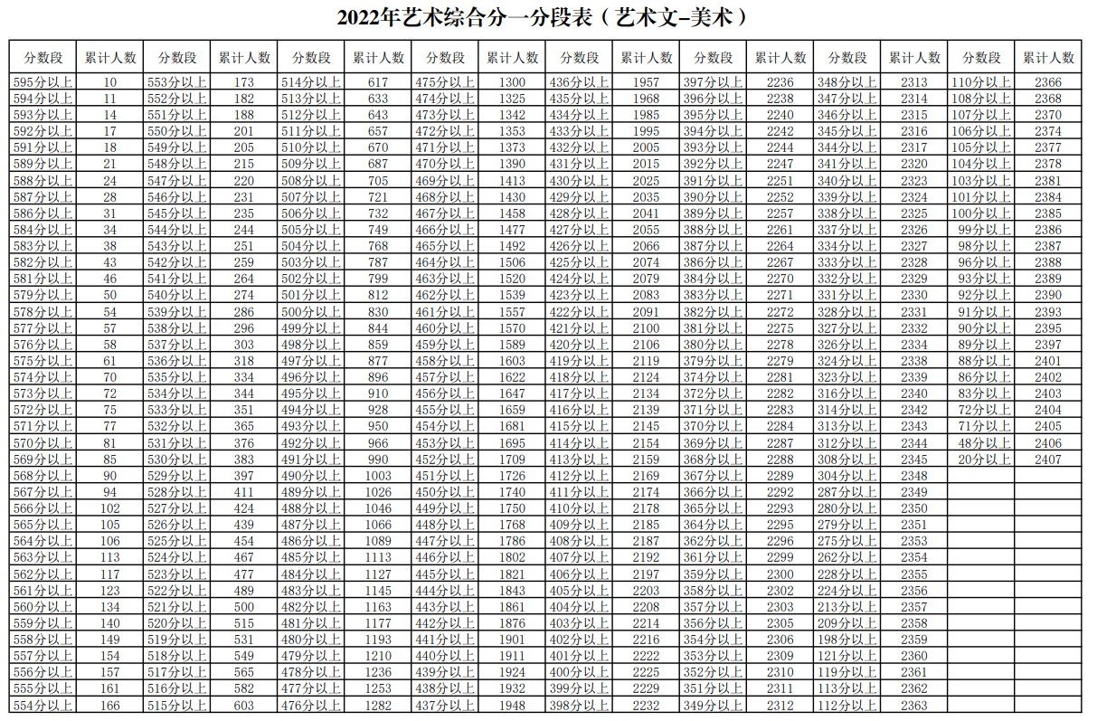 2022<a href=https://www.211g.cn/tag/ningxia.html target=_blank class=infotextkey>宁夏</a><a href=https://www.211g.cn/tag/yishu.html target=_blank class=infotextkey>艺术</a>高考一分一段表（<a href=https://www.211g.cn/tag/moishu.html target=_blank class=infotextkey>美术</a>类、音乐类、<a href=https://www.211g.cn/tag/wudao.html target=_blank class=infotextkey>舞蹈</a>类）