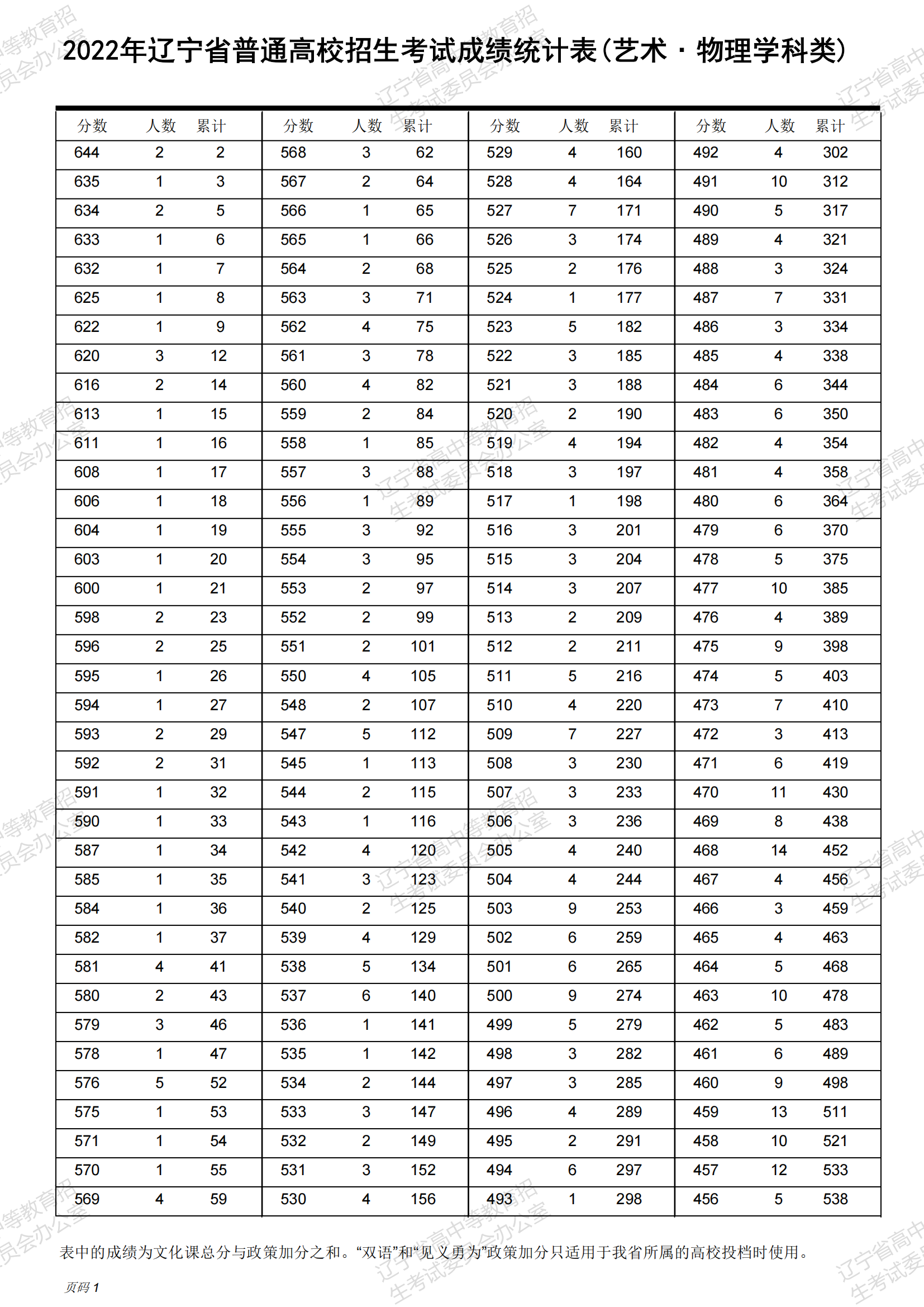 2024<a href=https://www.211g.cn/tag/liaoning.html target=_blank class=infotextkey>辽宁</a><a href=https://www.211g.cn/tag/wudao.html target=_blank class=infotextkey>舞蹈</a>高考一分一段表（含2022-2023年）
