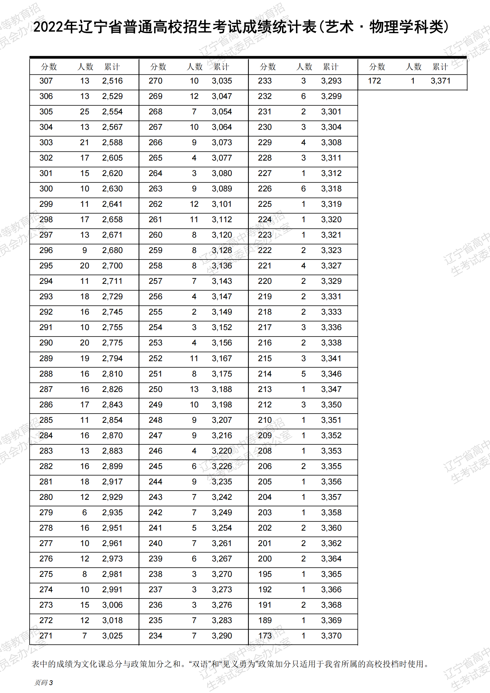 2024<a href=https://www.211g.cn/tag/liaoning.html target=_blank class=infotextkey>辽宁</a><a href=https://www.211g.cn/tag/wudao.html target=_blank class=infotextkey>舞蹈</a>高考一分一段表（含2022-2023年）