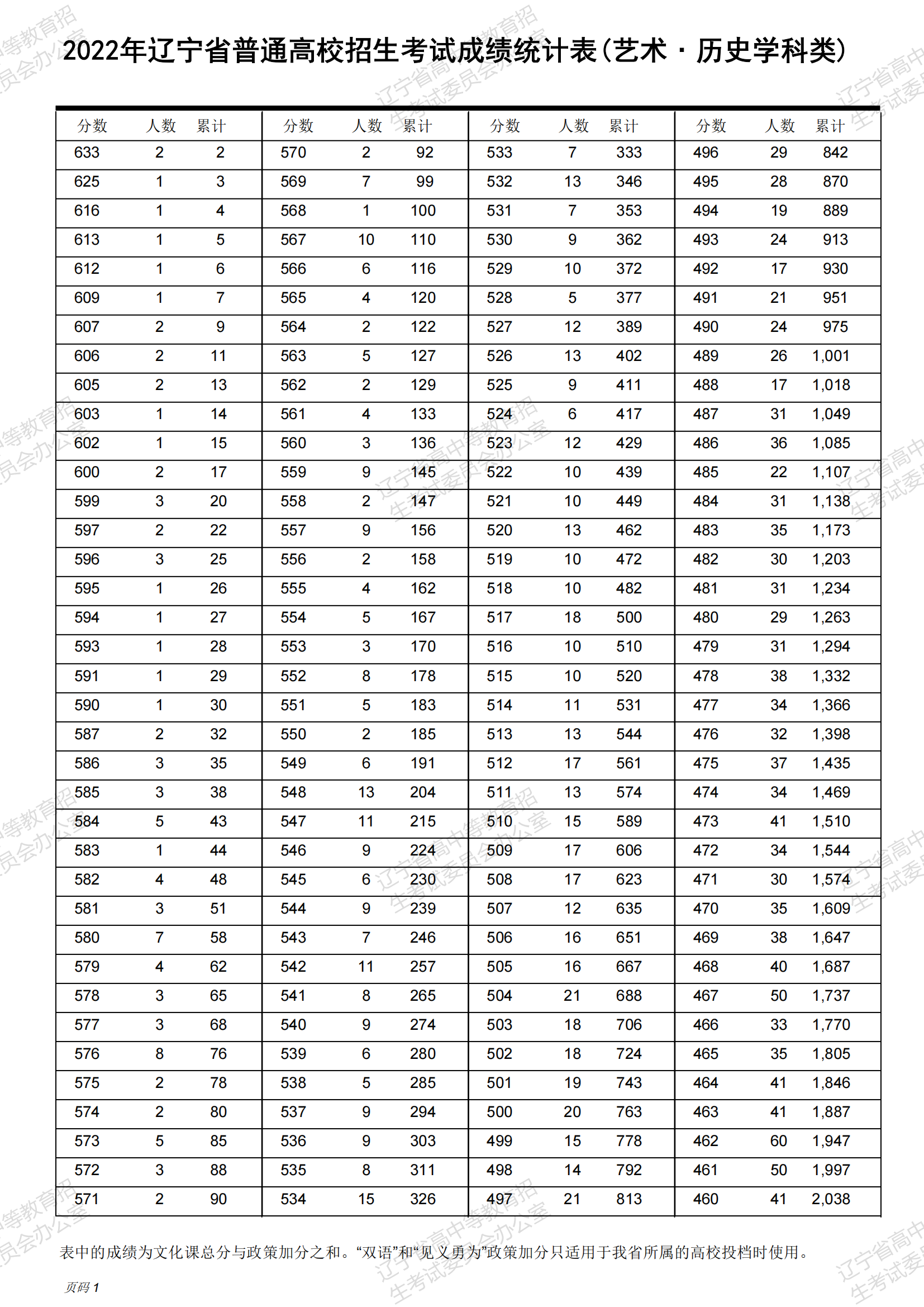 2024<a href=https://www.211g.cn/tag/liaoning.html target=_blank class=infotextkey>辽宁</a><a href=https://www.211g.cn/tag/wudao.html target=_blank class=infotextkey>舞蹈</a>高考一分一段表（含2022-2023年）