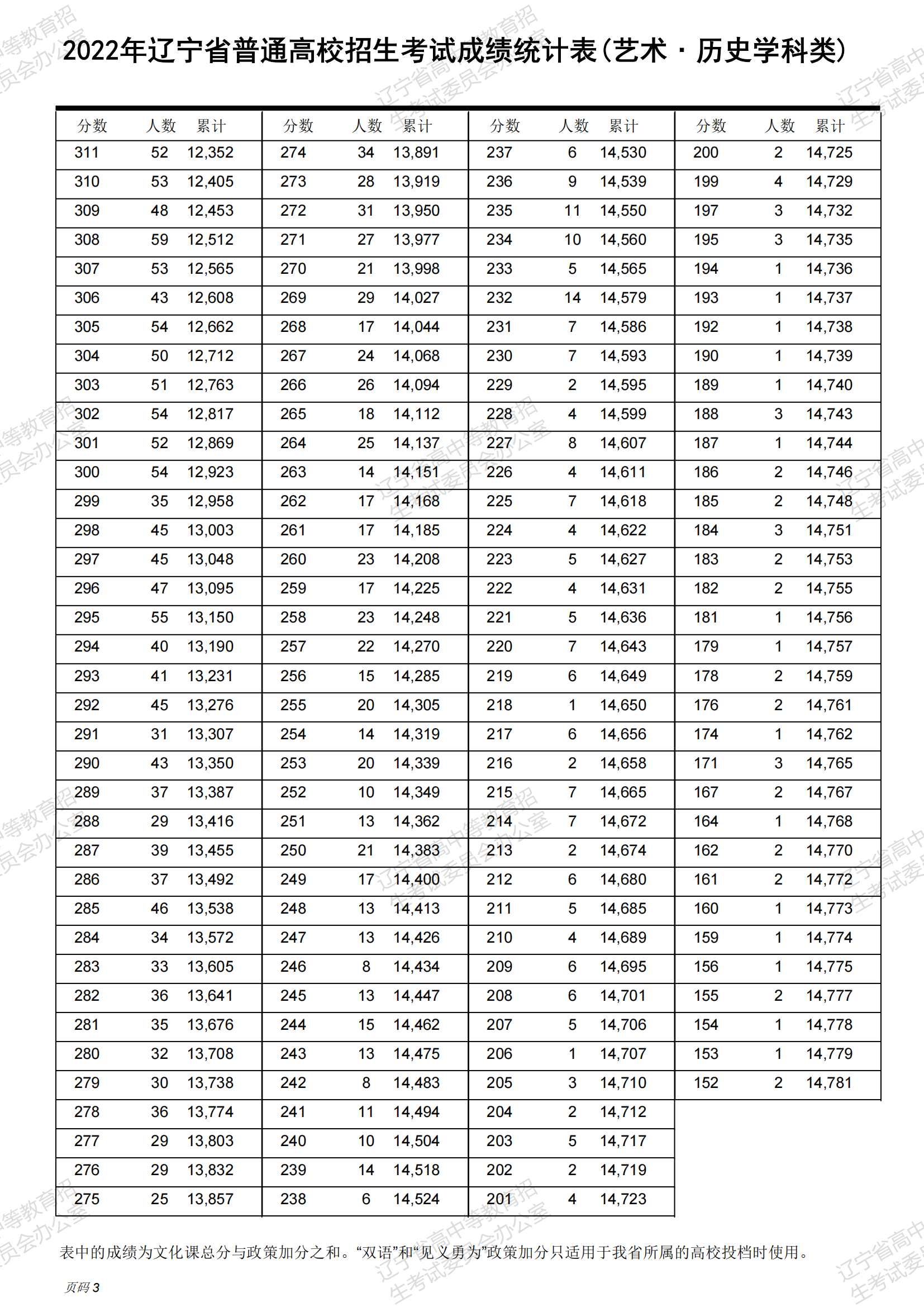 2024<a href=https://www.211g.cn/tag/liaoning.html target=_blank class=infotextkey>辽宁</a><a href=https://www.211g.cn/tag/wudao.html target=_blank class=infotextkey>舞蹈</a>高考一分一段表（含2022-2023年）