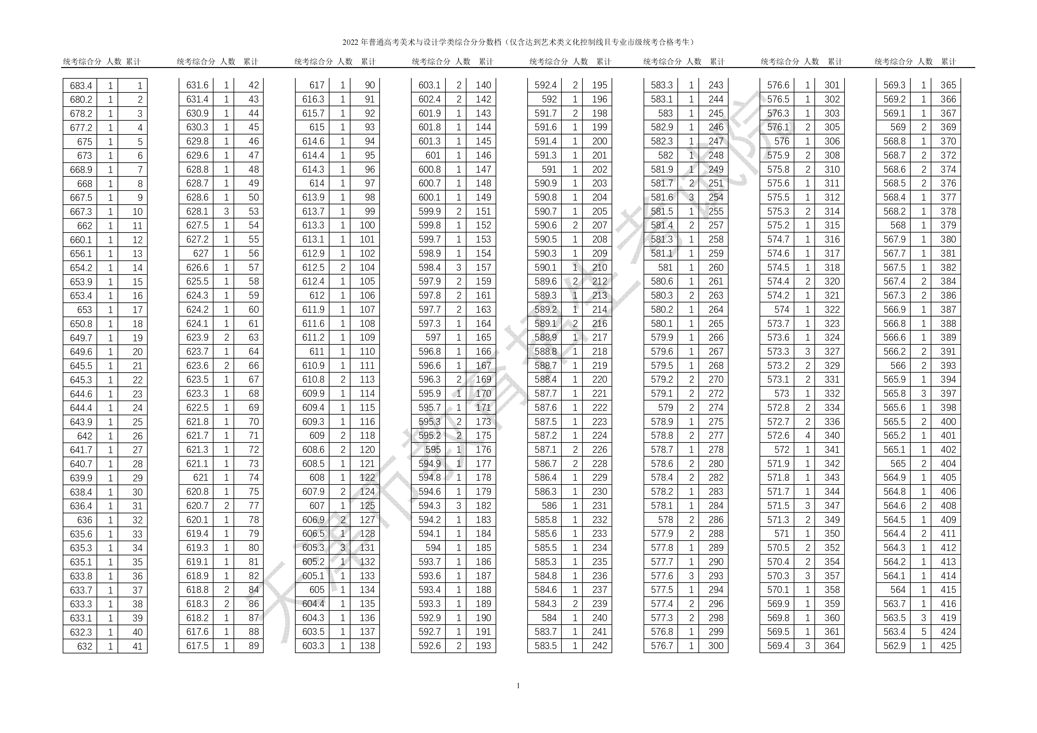 2024<a href=https://www.211g.cn/tag/tianjin.html target=_blank class=infotextkey>天津</a><a href=https://www.211g.cn/tag/moishu.html target=_blank class=infotextkey>美术</a>高考一分一段表（含2022-2023年）