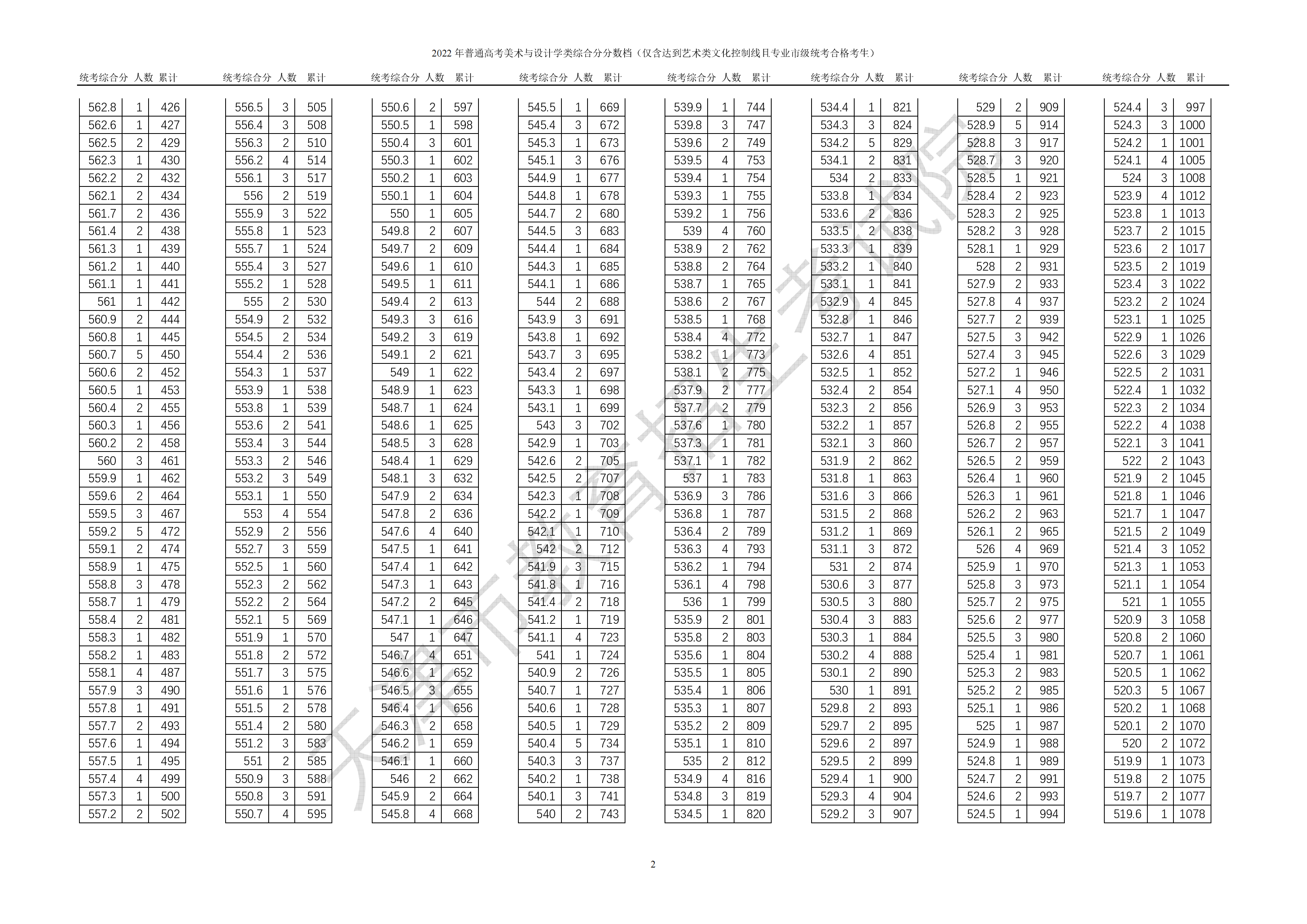2024<a href=https://www.211g.cn/tag/tianjin.html target=_blank class=infotextkey>天津</a><a href=https://www.211g.cn/tag/moishu.html target=_blank class=infotextkey>美术</a>高考一分一段表（含2022-2023年）