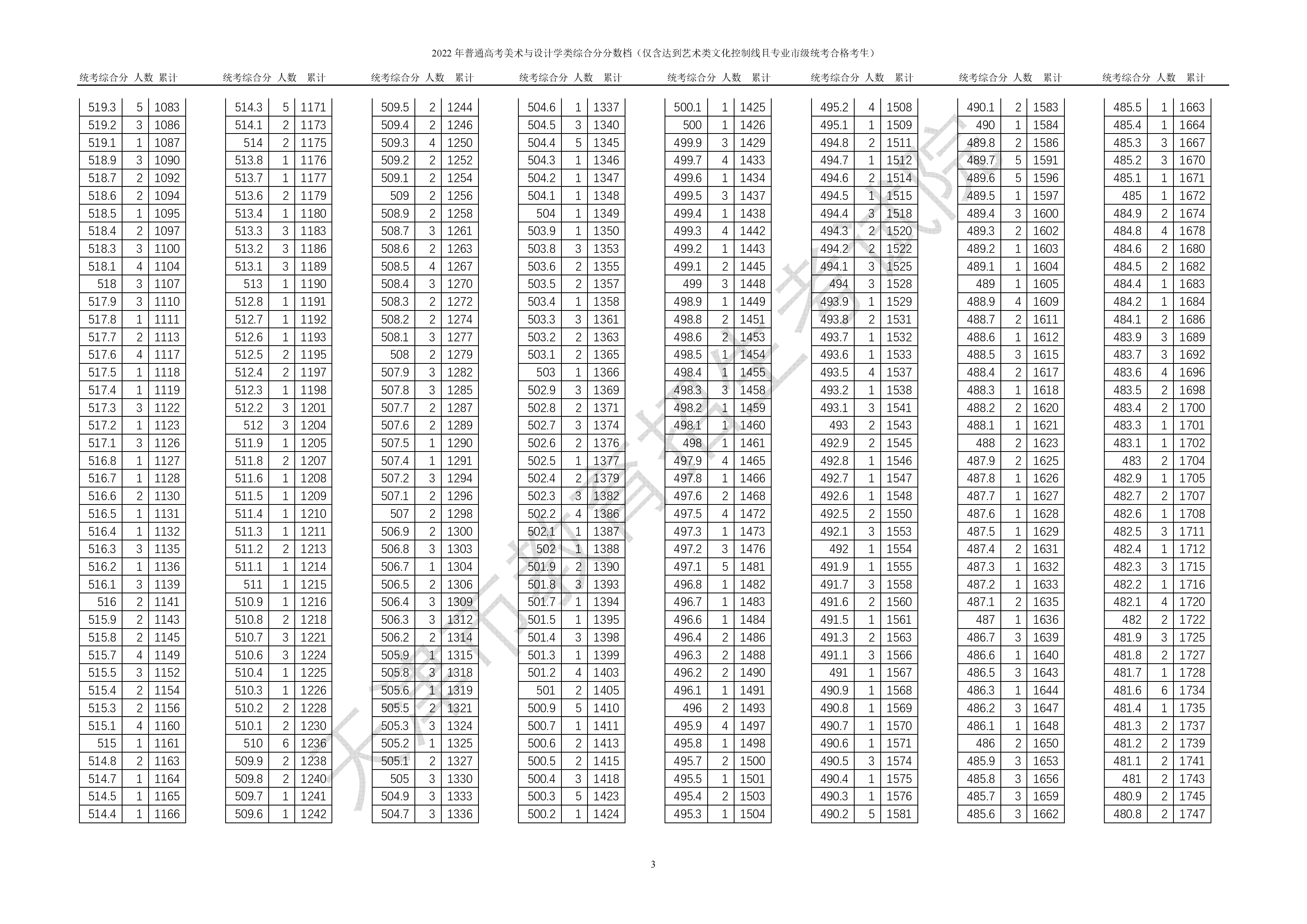 2024<a href=https://www.211g.cn/tag/tianjin.html target=_blank class=infotextkey>天津</a><a href=https://www.211g.cn/tag/moishu.html target=_blank class=infotextkey>美术</a>高考一分一段表（含2022-2023年）