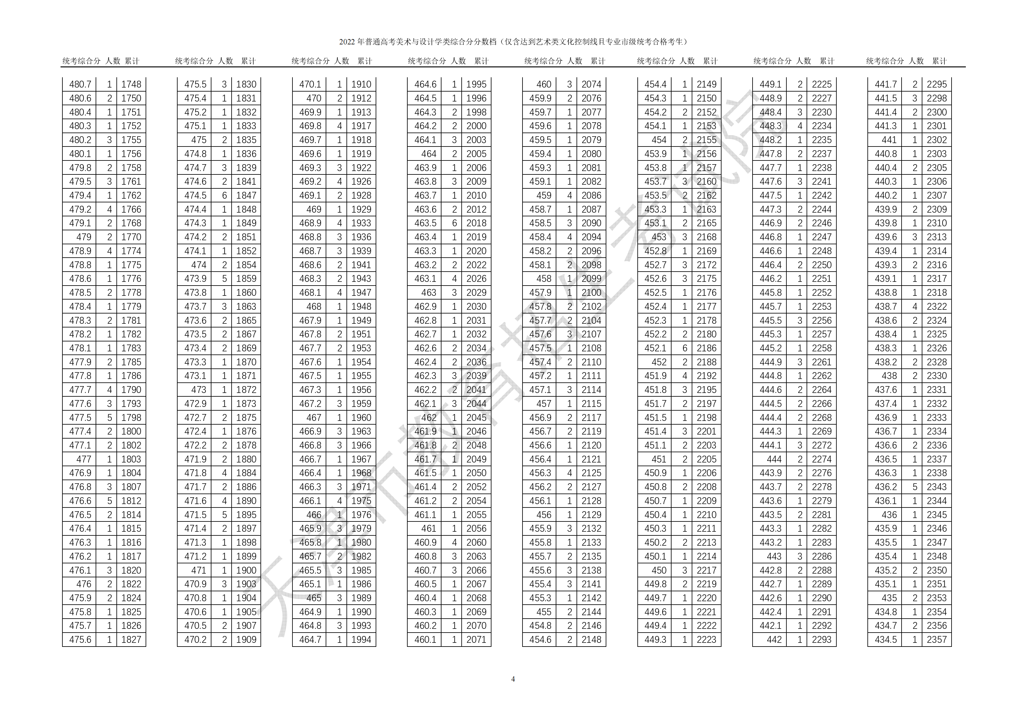 2024<a href=https://www.211g.cn/tag/tianjin.html target=_blank class=infotextkey>天津</a><a href=https://www.211g.cn/tag/moishu.html target=_blank class=infotextkey>美术</a>高考一分一段表（含2022-2023年）